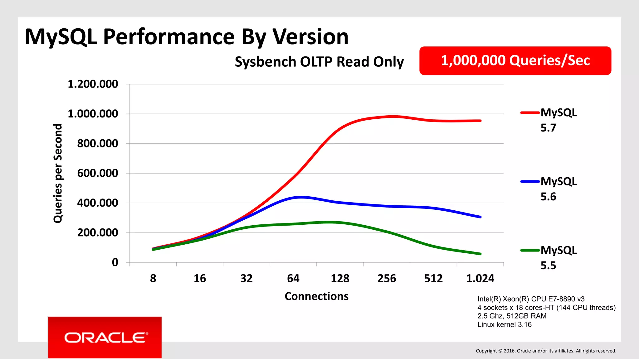 Copyright © 2016, Oracle and/or its affiliates. All rights reserved.
0
200.000
400.000
600.000
800.000
1.000.000
1.200.000
8 16 32 64 128 256 512 1.024
QueriesperSecond
Connections
Sysbench OLTP Read Only
MySQL
5.7
MySQL
5.6
MySQL
5.5
1,000,000 Queries/Sec
MySQL Performance By Version
Intel(R) Xeon(R) CPU E7-8890 v3
4 sockets x 18 cores-HT (144 CPU threads)
2.5 Ghz, 512GB RAM
Linux kernel 3.16
 