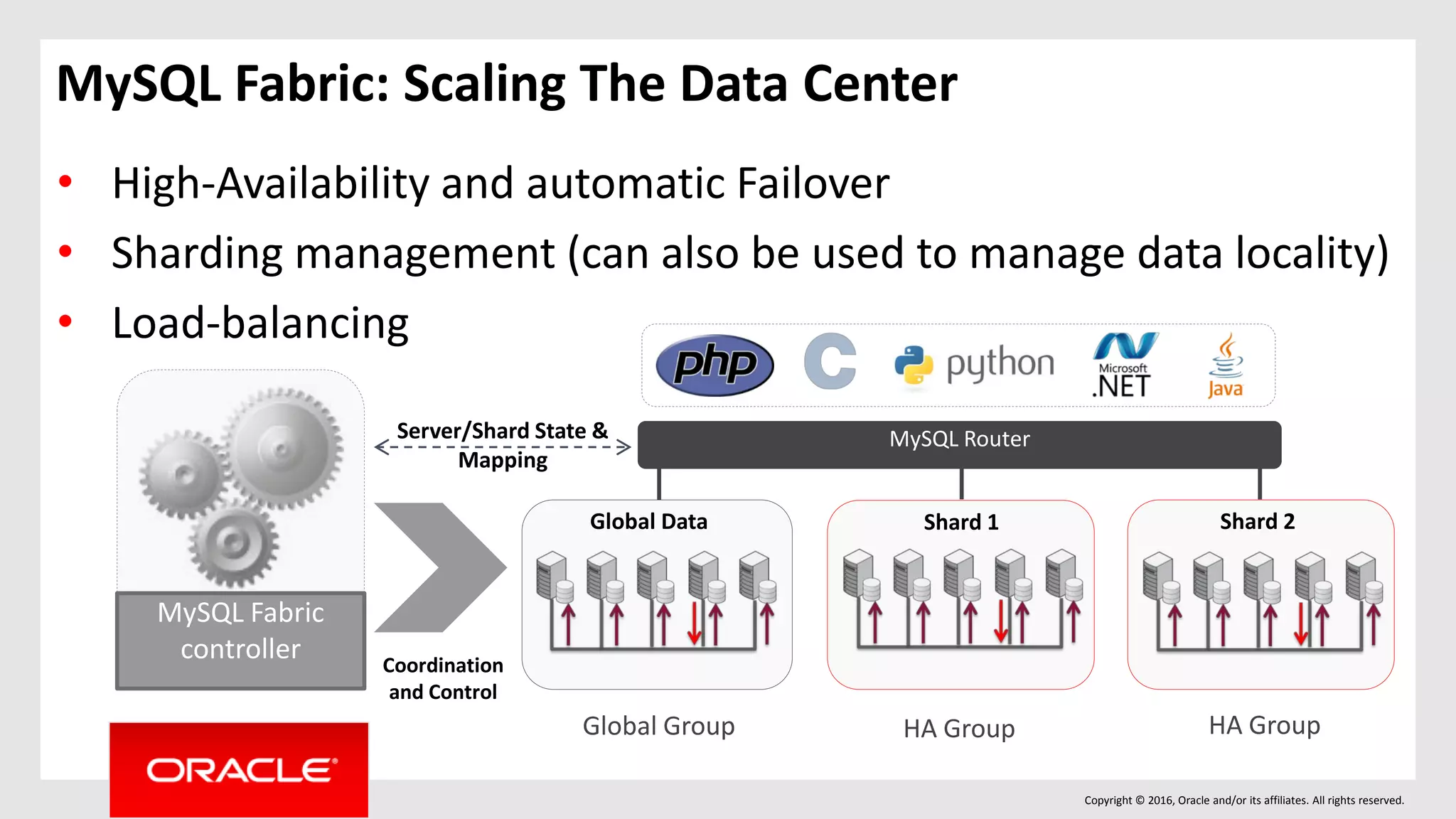 Copyright © 2016, Oracle and/or its affiliates. All rights reserved.
Global Data Shard 1 Shard 2
MySQL Fabric
controller
MySQL RouterServer/Shard State &
Mapping
Global Group HA Group
Coordination
and Control
HA Group
MySQL Fabric: Scaling The Data Center
• High-Availability and automatic Failover
• Sharding management (can also be used to manage data locality)
• Load-balancing
 