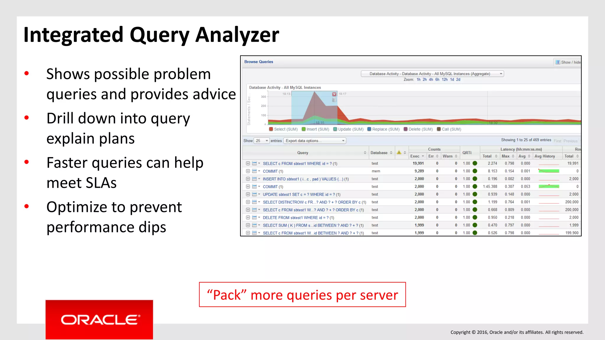 Copyright © 2016, Oracle and/or its affiliates. All rights reserved.
Integrated Query Analyzer
• Shows possible problem
queries and provides advice
• Drill down into query
explain plans
• Faster queries can help
meet SLAs
• Optimize to prevent
performance dips
“Pack” more queries per server
 