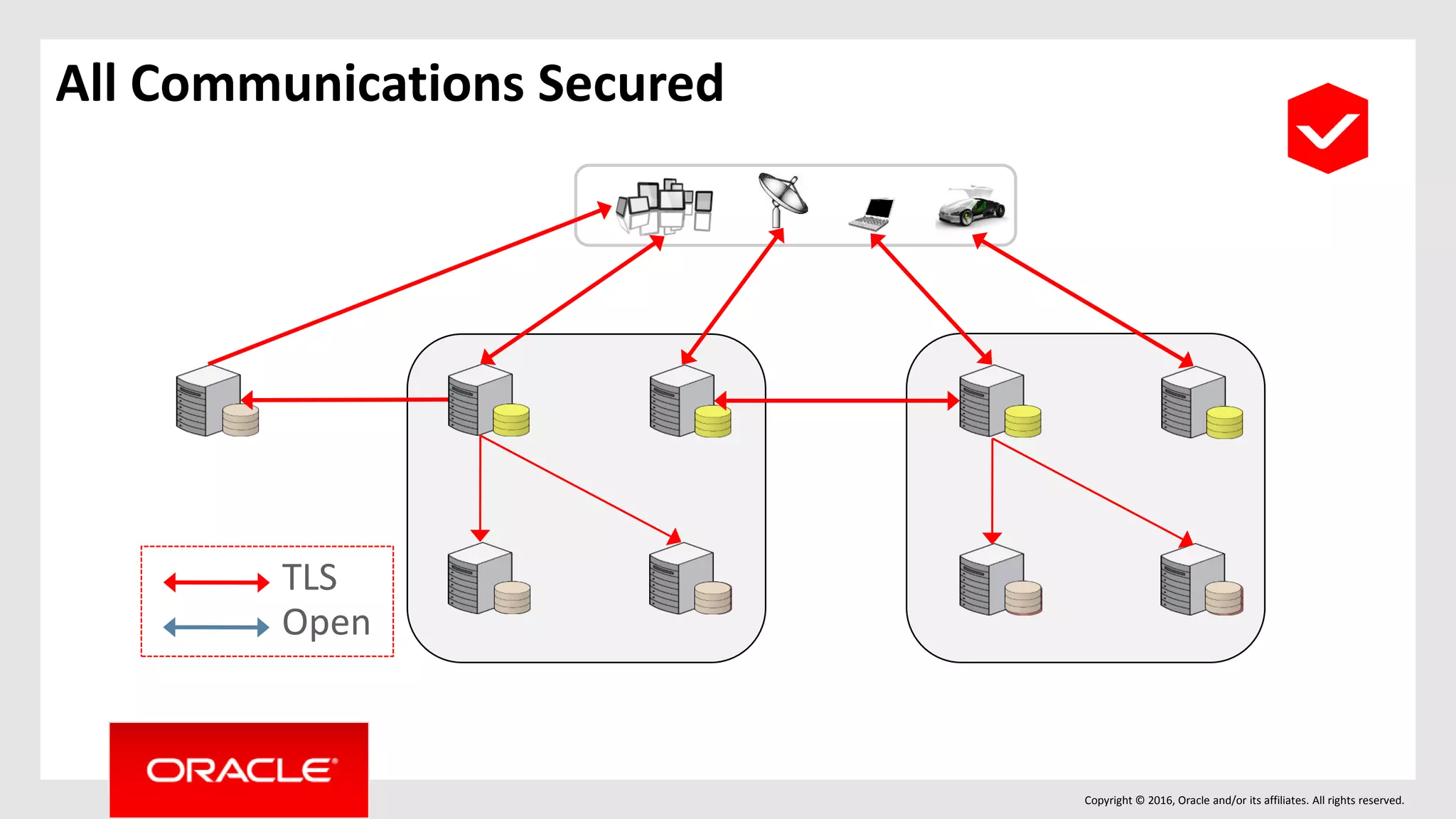 Copyright © 2016, Oracle and/or its affiliates. All rights reserved.
TLS
Open
All Communications Secured
 