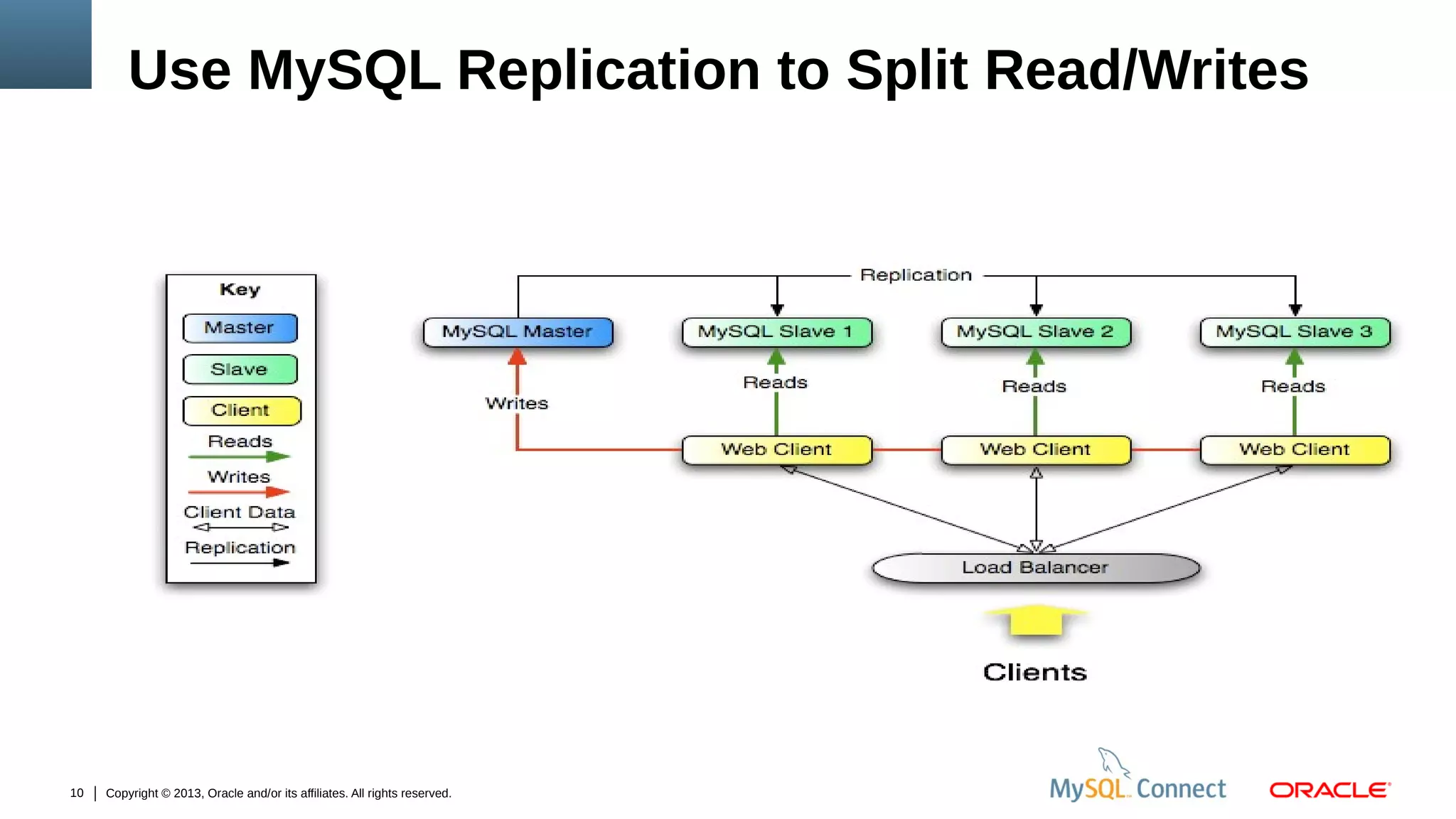 Use MySQL Replication to Split Read/Writes

10

Copyright © 2013, Oracle and/or its affiliates. All rights reserved.

 