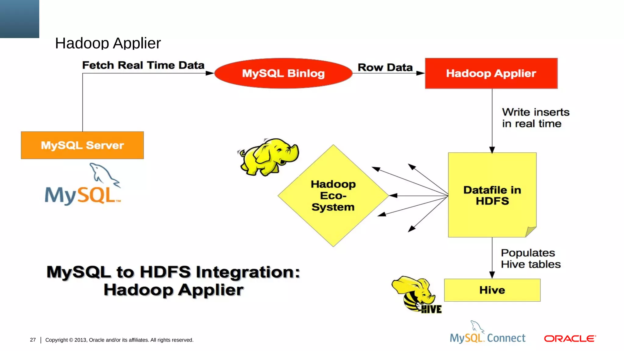 Hadoop Applier

●

27

Copyright © 2013, Oracle and/or its affiliates. All rights reserved.

Infobright

 