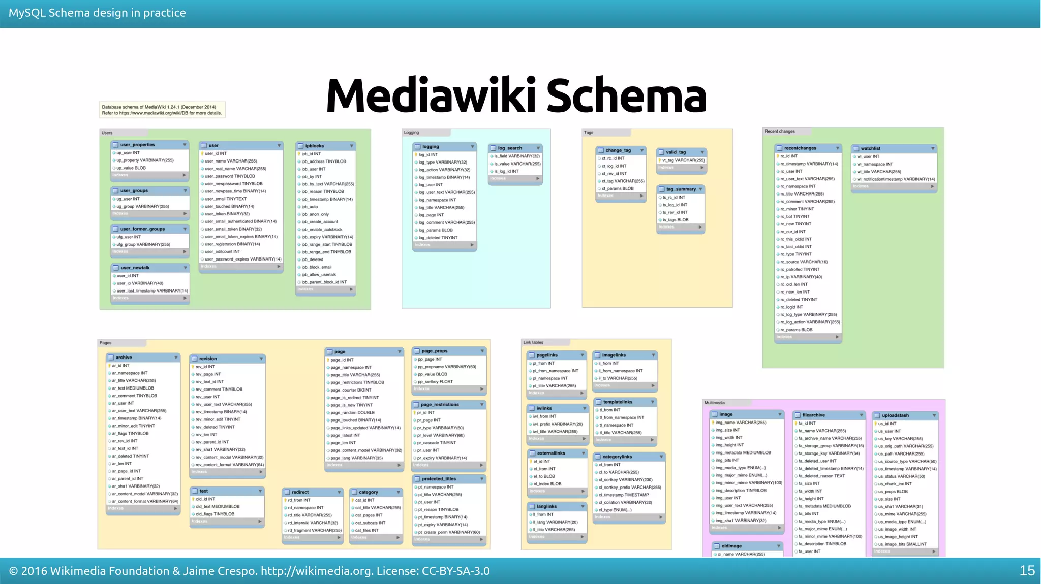 MySQL Schema Design in Practice | PPT