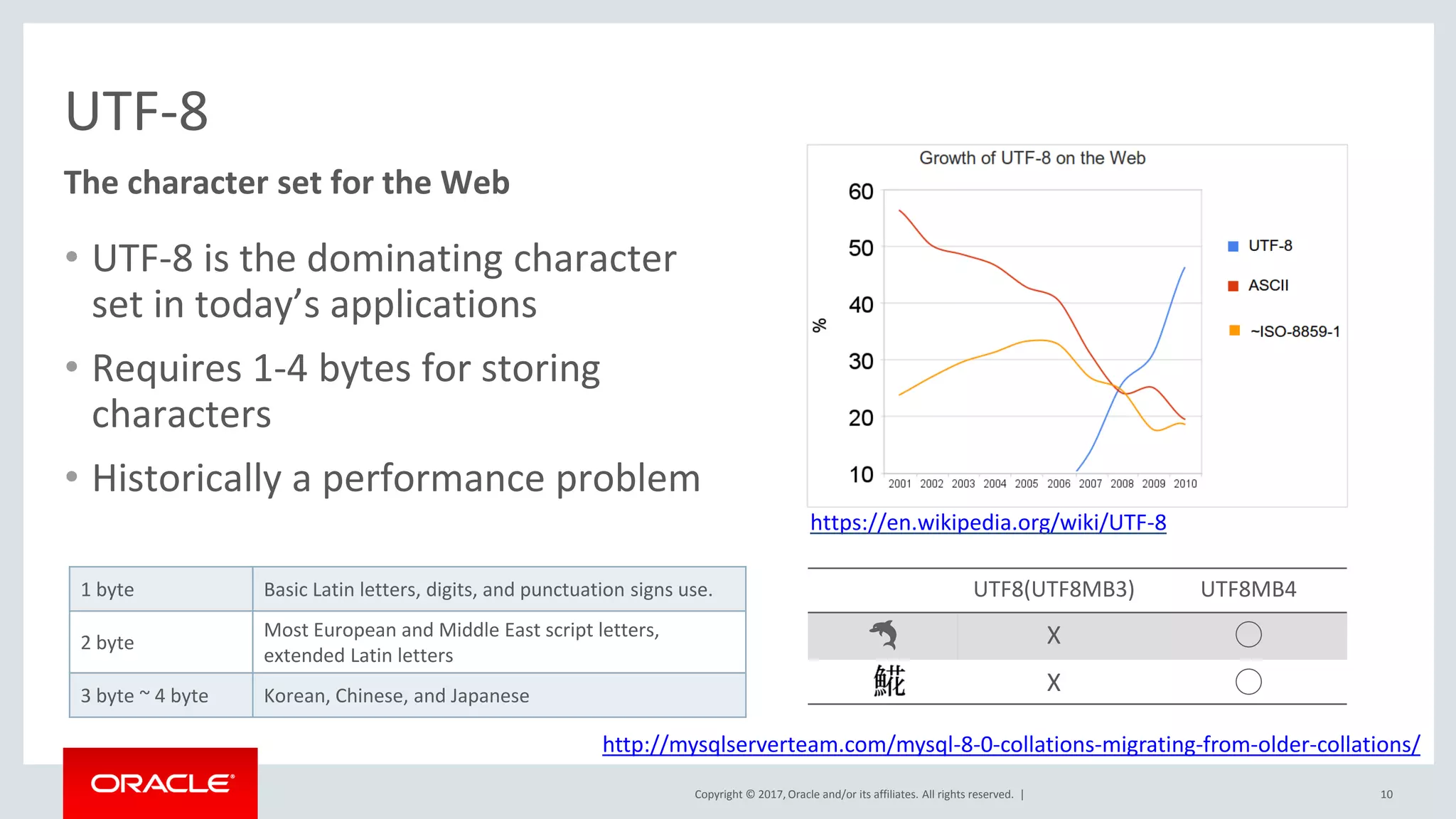 Copyright © 2017, Oracle and/or its affiliates. All rights reserved. |
UTF-8
• UTF-8 is the dominating character
set in today’s applications
• Requires 1-4 bytes for storing
characters
• Historically a performance problem
The character set for the Web
10
https://en.wikipedia.org/wiki/UTF-8
1 byte Basic Latin letters, digits, and punctuation signs use.
2 byte
Most European and Middle East script letters,
extended Latin letters
3 byte ~ 4 byte Korean, Chinese, and Japanese
http://mysqlserverteam.com/mysql-8-0-collations-migrating-from-older-collations/
UTF8(UTF8MB3) UTF8MB4
🐬 X ◯
X ◯
 