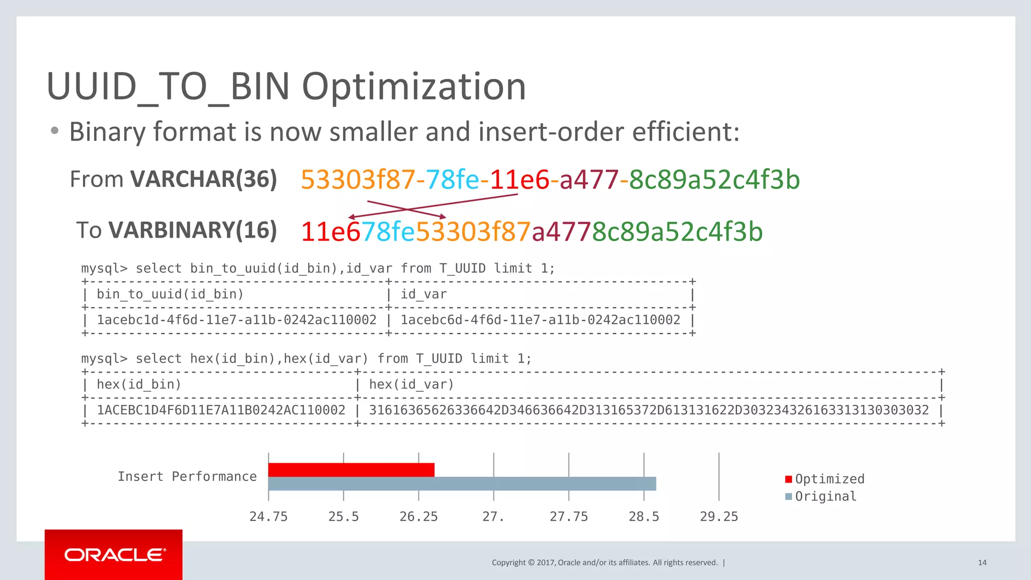 Copyright © 2017, Oracle and/or its affiliates. All rights reserved. |
UUID_TO_BIN Optimization
14
24.75 25.5 26.25 27. 27.75 28.5 29.25
Insert Performance Optimized
Original
• Binary format is now smaller and insert-order efficient:
11e678fe53303f87a4778c89a52c4f3b
53303f87-78fe-11e6-a477-8c89a52c4f3bFrom VARCHAR(36)
To VARBINARY(16)
mysql> select bin_to_uuid(id_bin),id_var from T_UUID limit 1;
+--------------------------------------+--------------------------------------+
| bin_to_uuid(id_bin) | id_var |
+--------------------------------------+--------------------------------------+
| 1acebc1d-4f6d-11e7-a11b-0242ac110002 | 1acebc6d-4f6d-11e7-a11b-0242ac110002 |
+--------------------------------------+--------------------------------------+
mysql> select hex(id_bin),hex(id_var) from T_UUID limit 1;
+----------------------------------+--------------------------------------------------------------------------+
| hex(id_bin) | hex(id_var) |
+----------------------------------+--------------------------------------------------------------------------+
| 1ACEBC1D4F6D11E7A11B0242AC110002 | 31616365626336642D346636642D313165372D613131622D303234326163313130303032 |
+----------------------------------+--------------------------------------------------------------------------+
 