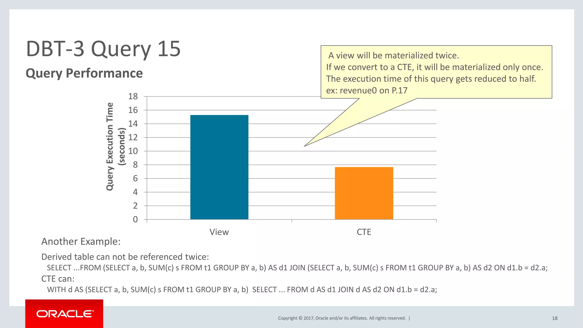 Copyright © 2017, Oracle and/or its affiliates. All rights reserved. |
DBT-3 Query 15
0
2
4
6
8
10
12
14
16
18
View CTE
QueryExecutionTime
(seconds)
18
Query Performance
A view will be materialized twice.
If we convert to a CTE, it will be materialized only once.
The execution time of this query gets reduced to half.
ex: revenue0 on P.17
Derived table can not be referenced twice:
SELECT ...FROM (SELECT a, b, SUM(c) s FROM t1 GROUP BY a, b) AS d1 JOIN (SELECT a, b, SUM(c) s FROM t1 GROUP BY a, b) AS d2 ON d1.b = d2.a;
CTE can:
WITH d AS (SELECT a, b, SUM(c) s FROM t1 GROUP BY a, b) SELECT ... FROM d AS d1 JOIN d AS d2 ON d1.b = d2.a;
Another Example:
 