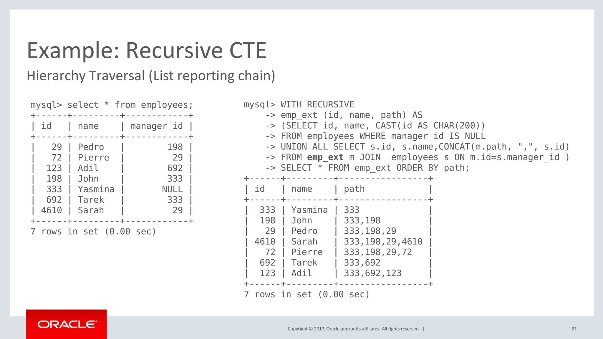 Copyright © 2017, Oracle and/or its affiliates. All rights reserved. |
Hierarchy Traversal (List reporting chain)
Example: Recursive CTE
mysql> select * from employees;
+------+---------+------------+
| id | name | manager_id |
+------+---------+------------+
| 29 | Pedro | 198 |
| 72 | Pierre | 29 |
| 123 | Adil | 692 |
| 198 | John | 333 |
| 333 | Yasmina | NULL |
| 692 | Tarek | 333 |
| 4610 | Sarah | 29 |
+------+---------+------------+
7 rows in set (0.00 sec)
mysql> WITH RECURSIVE
-> emp_ext (id, name, path) AS
-> (SELECT id, name, CAST(id AS CHAR(200))
-> FROM employees WHERE manager_id IS NULL
-> UNION ALL SELECT s.id, s.name,CONCAT(m.path, ",", s.id)
-> FROM emp_ext m JOIN employees s ON m.id=s.manager_id )
-> SELECT * FROM emp_ext ORDER BY path;
+------+---------+-----------------+
| id | name | path |
+------+---------+-----------------+
| 333 | Yasmina | 333 |
| 198 | John | 333,198 |
| 29 | Pedro | 333,198,29 |
| 4610 | Sarah | 333,198,29,4610 |
| 72 | Pierre | 333,198,29,72 |
| 692 | Tarek | 333,692 |
| 123 | Adil | 333,692,123 |
+------+---------+-----------------+
7 rows in set (0.00 sec)
21
 