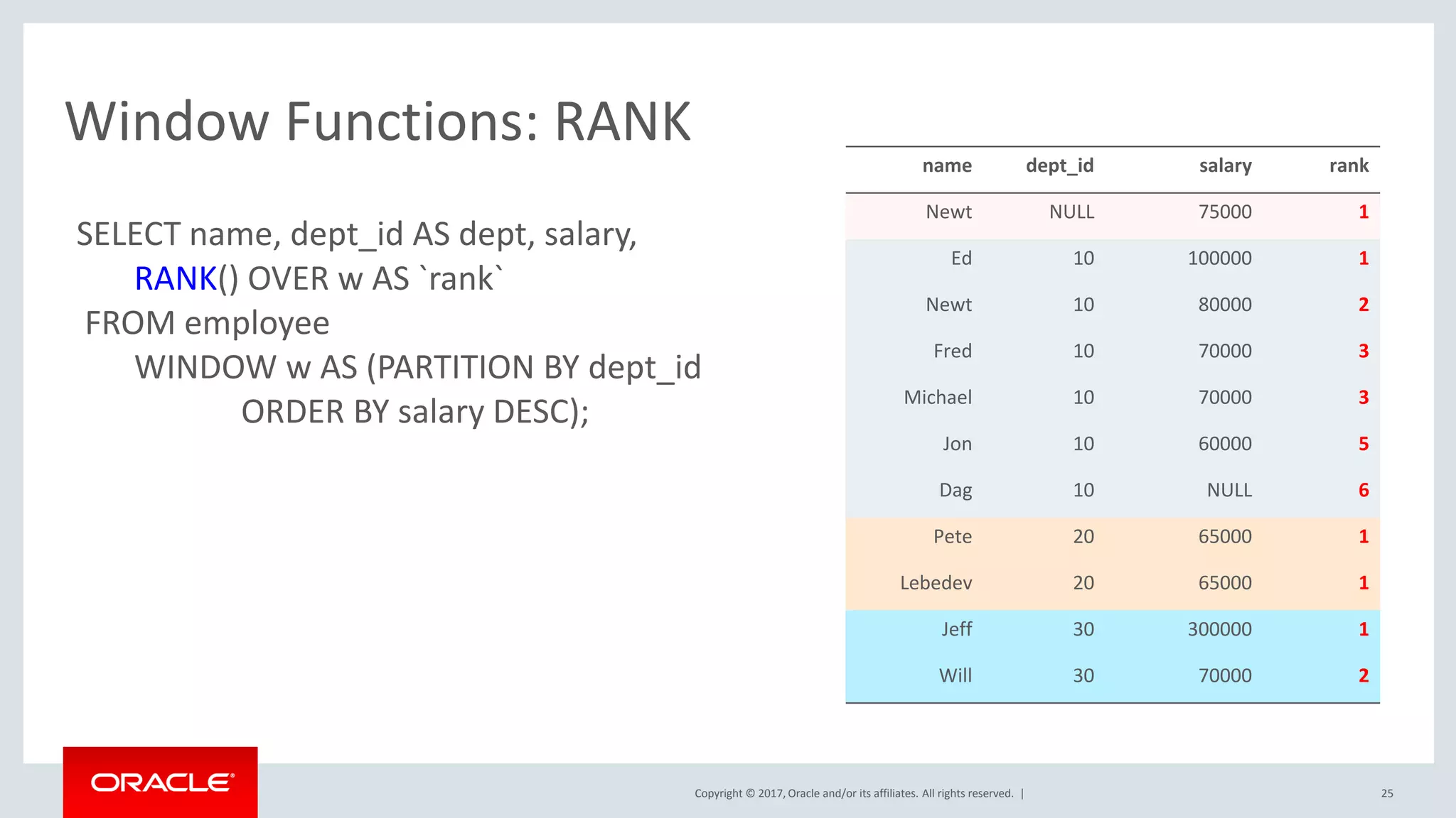 Copyright © 2017, Oracle and/or its affiliates. All rights reserved. |
Window Functions: RANK
SELECT name, dept_id AS dept, salary,
RANK() OVER w AS `rank`
FROM employee
WINDOW w AS (PARTITION BY dept_id
ORDER BY salary DESC);
name dept_id salary rank
Newt NULL 75000 1
Ed 10 100000 1
Newt 10 80000 2
Fred 10 70000 3
Michael 10 70000 3
Jon 10 60000 5
Dag 10 NULL 6
Pete 20 65000 1
Lebedev 20 65000 1
Jeff 30 300000 1
Will 30 70000 2
25
 