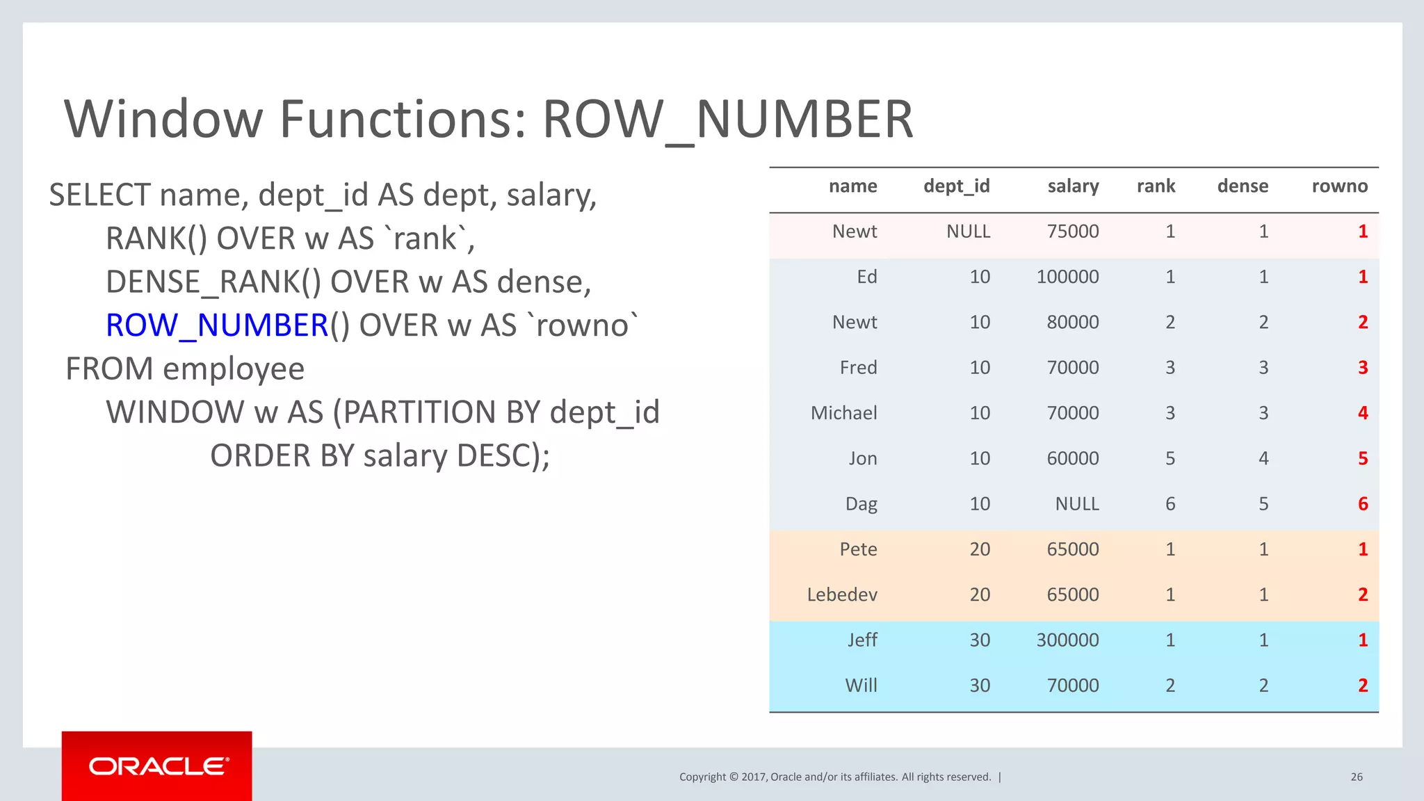Copyright © 2017, Oracle and/or its affiliates. All rights reserved. |
Window Functions: ROW_NUMBER
SELECT name, dept_id AS dept, salary,
RANK() OVER w AS `rank`,
DENSE_RANK() OVER w AS dense,
ROW_NUMBER() OVER w AS `rowno`
FROM employee
WINDOW w AS (PARTITION BY dept_id
ORDER BY salary DESC);
name dept_id salary rank dense rowno
Newt NULL 75000 1 1 1
Ed 10 100000 1 1 1
Newt 10 80000 2 2 2
Fred 10 70000 3 3 3
Michael 10 70000 3 3 4
Jon 10 60000 5 4 5
Dag 10 NULL 6 5 6
Pete 20 65000 1 1 1
Lebedev 20 65000 1 1 2
Jeff 30 300000 1 1 1
Will 30 70000 2 2 2
26
 