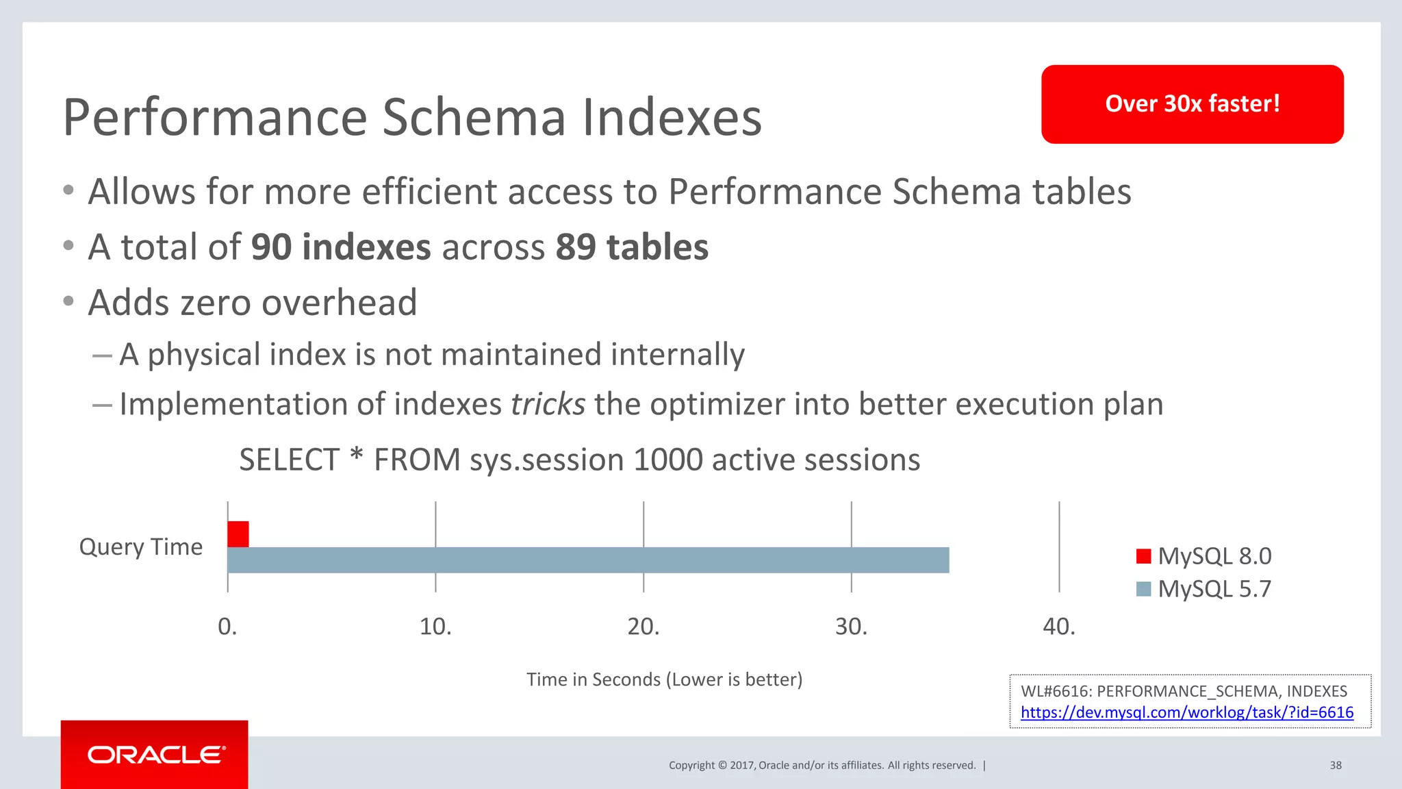 Copyright © 2017, Oracle and/or its affiliates. All rights reserved. |
Performance Schema Indexes
• Allows for more efficient access to Performance Schema tables
• A total of 90 indexes across 89 tables
• Adds zero overhead
– A physical index is not maintained internally
– Implementation of indexes tricks the optimizer into better execution plan
38
0. 10. 20. 30. 40.
Query Time MySQL 8.0
MySQL 5.7
SELECT * FROM sys.session 1000 active sessions
Time in Seconds (Lower is better)
Over 30x faster!
WL#6616: PERFORMANCE_SCHEMA, INDEXES
https://dev.mysql.com/worklog/task/?id=6616
 