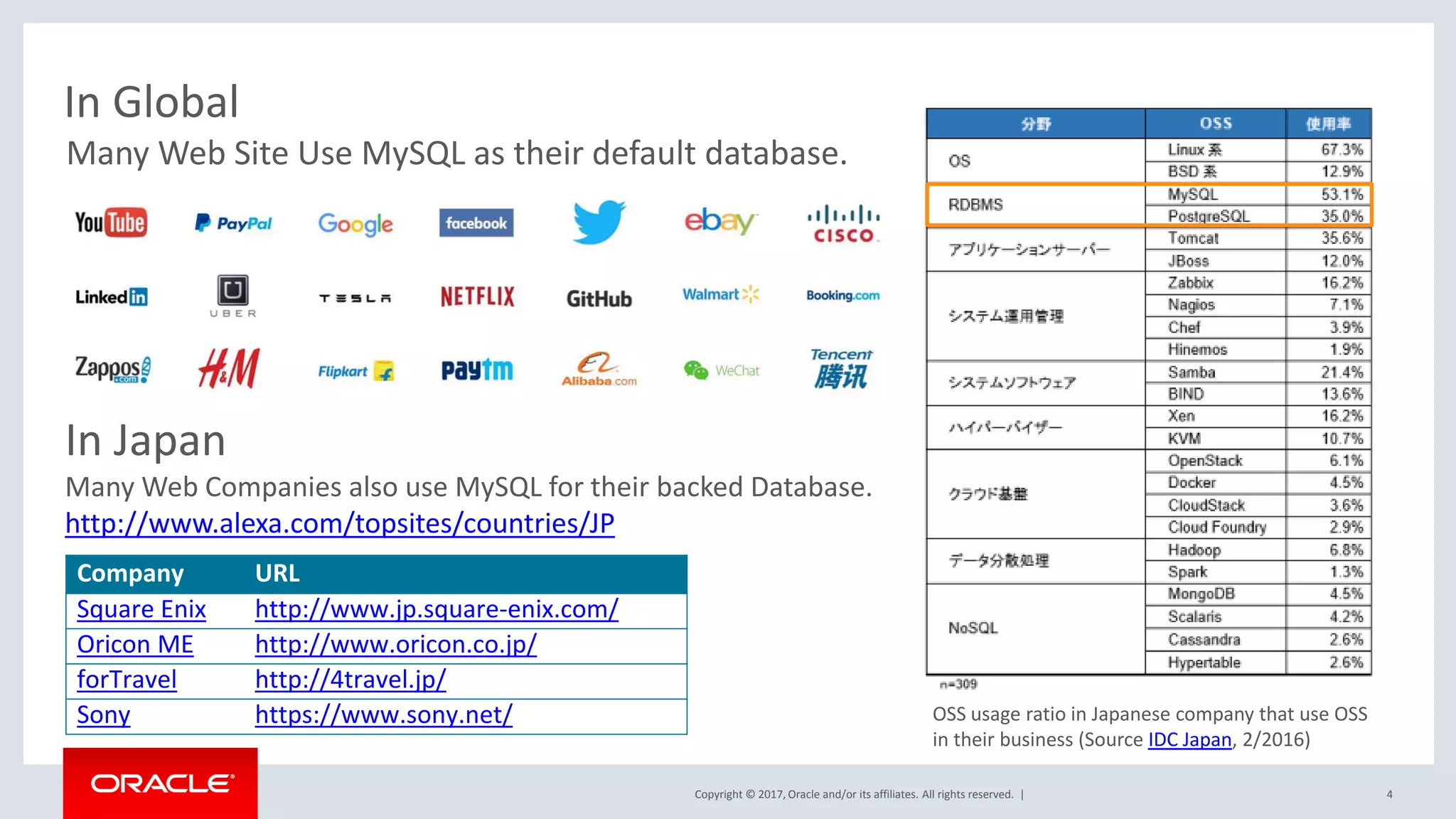 Copyright © 2017, Oracle and/or its affiliates. All rights reserved. |
In Global
OSS usage ratio in Japanese company that use OSS
in their business (Source IDC Japan, 2/2016)
Company URL
Square Enix http://www.jp.square-enix.com/
Oricon ME http://www.oricon.co.jp/
forTravel http://4travel.jp/
Sony https://www.sony.net/
In Japan
Many Web Companies also use MySQL for their backed Database.
http://www.alexa.com/topsites/countries/JP
In Japan…
Many Web Site Use MySQL as their default database.
4
 