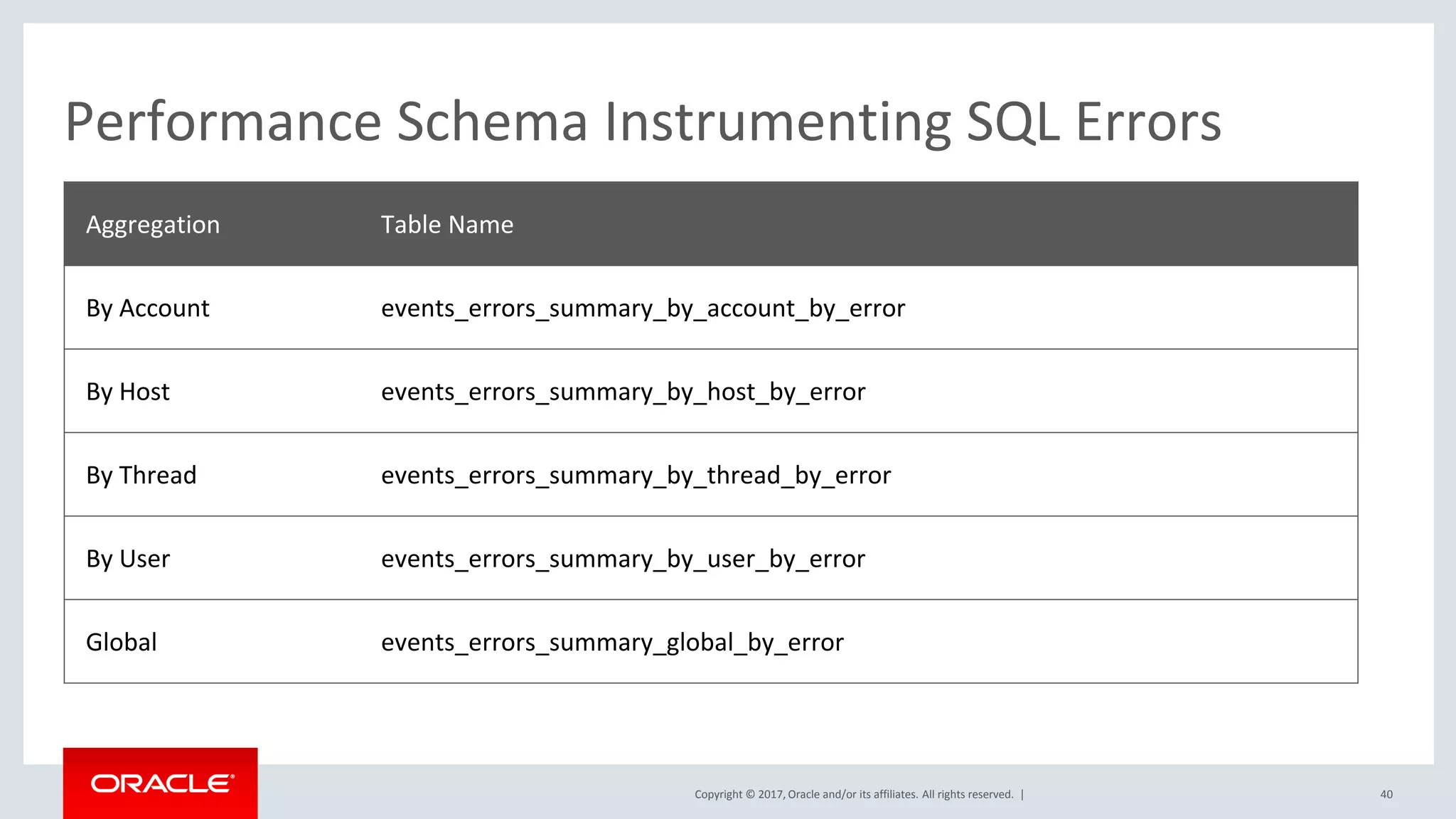 Copyright © 2017, Oracle and/or its affiliates. All rights reserved. |
Performance Schema Instrumenting SQL Errors
Aggregation Table Name
By Account events_errors_summary_by_account_by_error
By Host events_errors_summary_by_host_by_error
By Thread events_errors_summary_by_thread_by_error
By User events_errors_summary_by_user_by_error
Global events_errors_summary_global_by_error
40
 