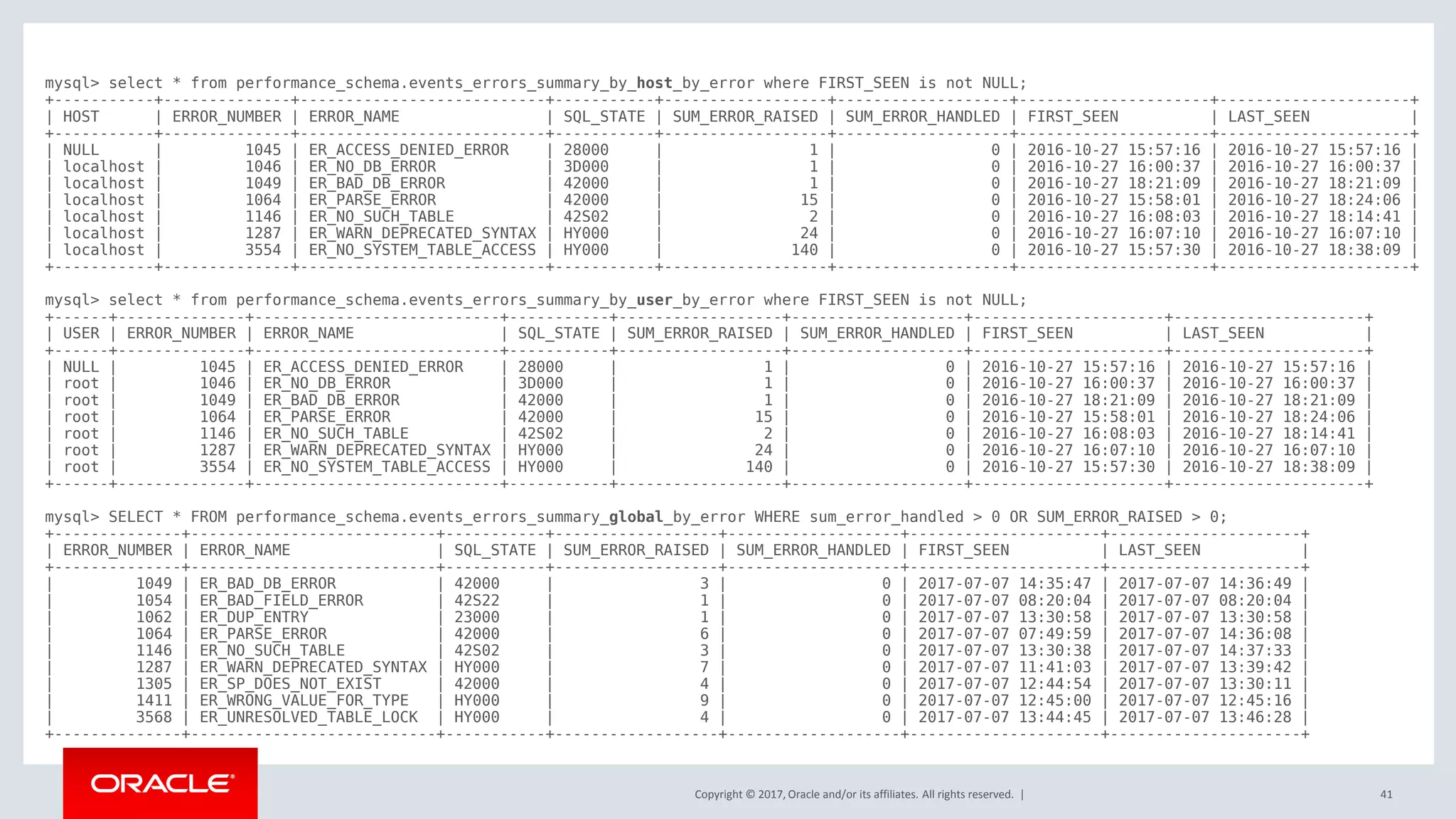 Copyright © 2017, Oracle and/or its affiliates. All rights reserved. | 41
mysql> select * from performance_schema.events_errors_summary_by_host_by_error where FIRST_SEEN is not NULL;
+-----------+--------------+---------------------------+-----------+------------------+-------------------+---------------------+---------------------+
| HOST | ERROR_NUMBER | ERROR_NAME | SQL_STATE | SUM_ERROR_RAISED | SUM_ERROR_HANDLED | FIRST_SEEN | LAST_SEEN |
+-----------+--------------+---------------------------+-----------+------------------+-------------------+---------------------+---------------------+
| NULL | 1045 | ER_ACCESS_DENIED_ERROR | 28000 | 1 | 0 | 2016-10-27 15:57:16 | 2016-10-27 15:57:16 |
| localhost | 1046 | ER_NO_DB_ERROR | 3D000 | 1 | 0 | 2016-10-27 16:00:37 | 2016-10-27 16:00:37 |
| localhost | 1049 | ER_BAD_DB_ERROR | 42000 | 1 | 0 | 2016-10-27 18:21:09 | 2016-10-27 18:21:09 |
| localhost | 1064 | ER_PARSE_ERROR | 42000 | 15 | 0 | 2016-10-27 15:58:01 | 2016-10-27 18:24:06 |
| localhost | 1146 | ER_NO_SUCH_TABLE | 42S02 | 2 | 0 | 2016-10-27 16:08:03 | 2016-10-27 18:14:41 |
| localhost | 1287 | ER_WARN_DEPRECATED_SYNTAX | HY000 | 24 | 0 | 2016-10-27 16:07:10 | 2016-10-27 16:07:10 |
| localhost | 3554 | ER_NO_SYSTEM_TABLE_ACCESS | HY000 | 140 | 0 | 2016-10-27 15:57:30 | 2016-10-27 18:38:09 |
+-----------+--------------+---------------------------+-----------+------------------+-------------------+---------------------+---------------------+
mysql> select * from performance_schema.events_errors_summary_by_user_by_error where FIRST_SEEN is not NULL;
+------+--------------+---------------------------+-----------+------------------+-------------------+---------------------+---------------------+
| USER | ERROR_NUMBER | ERROR_NAME | SQL_STATE | SUM_ERROR_RAISED | SUM_ERROR_HANDLED | FIRST_SEEN | LAST_SEEN |
+------+--------------+---------------------------+-----------+------------------+-------------------+---------------------+---------------------+
| NULL | 1045 | ER_ACCESS_DENIED_ERROR | 28000 | 1 | 0 | 2016-10-27 15:57:16 | 2016-10-27 15:57:16 |
| root | 1046 | ER_NO_DB_ERROR | 3D000 | 1 | 0 | 2016-10-27 16:00:37 | 2016-10-27 16:00:37 |
| root | 1049 | ER_BAD_DB_ERROR | 42000 | 1 | 0 | 2016-10-27 18:21:09 | 2016-10-27 18:21:09 |
| root | 1064 | ER_PARSE_ERROR | 42000 | 15 | 0 | 2016-10-27 15:58:01 | 2016-10-27 18:24:06 |
| root | 1146 | ER_NO_SUCH_TABLE | 42S02 | 2 | 0 | 2016-10-27 16:08:03 | 2016-10-27 18:14:41 |
| root | 1287 | ER_WARN_DEPRECATED_SYNTAX | HY000 | 24 | 0 | 2016-10-27 16:07:10 | 2016-10-27 16:07:10 |
| root | 3554 | ER_NO_SYSTEM_TABLE_ACCESS | HY000 | 140 | 0 | 2016-10-27 15:57:30 | 2016-10-27 18:38:09 |
+------+--------------+---------------------------+-----------+------------------+-------------------+---------------------+---------------------+
mysql> SELECT * FROM performance_schema.events_errors_summary_global_by_error WHERE sum_error_handled > 0 OR SUM_ERROR_RAISED > 0;
+--------------+---------------------------+-----------+------------------+-------------------+---------------------+---------------------+
| ERROR_NUMBER | ERROR_NAME | SQL_STATE | SUM_ERROR_RAISED | SUM_ERROR_HANDLED | FIRST_SEEN | LAST_SEEN |
+--------------+---------------------------+-----------+------------------+-------------------+---------------------+---------------------+
| 1049 | ER_BAD_DB_ERROR | 42000 | 3 | 0 | 2017-07-07 14:35:47 | 2017-07-07 14:36:49 |
| 1054 | ER_BAD_FIELD_ERROR | 42S22 | 1 | 0 | 2017-07-07 08:20:04 | 2017-07-07 08:20:04 |
| 1062 | ER_DUP_ENTRY | 23000 | 1 | 0 | 2017-07-07 13:30:58 | 2017-07-07 13:30:58 |
| 1064 | ER_PARSE_ERROR | 42000 | 6 | 0 | 2017-07-07 07:49:59 | 2017-07-07 14:36:08 |
| 1146 | ER_NO_SUCH_TABLE | 42S02 | 3 | 0 | 2017-07-07 13:30:38 | 2017-07-07 14:37:33 |
| 1287 | ER_WARN_DEPRECATED_SYNTAX | HY000 | 7 | 0 | 2017-07-07 11:41:03 | 2017-07-07 13:39:42 |
| 1305 | ER_SP_DOES_NOT_EXIST | 42000 | 4 | 0 | 2017-07-07 12:44:54 | 2017-07-07 13:30:11 |
| 1411 | ER_WRONG_VALUE_FOR_TYPE | HY000 | 9 | 0 | 2017-07-07 12:45:00 | 2017-07-07 12:45:16 |
| 3568 | ER_UNRESOLVED_TABLE_LOCK | HY000 | 4 | 0 | 2017-07-07 13:44:45 | 2017-07-07 13:46:28 |
+--------------+---------------------------+-----------+------------------+-------------------+---------------------+---------------------+
 
