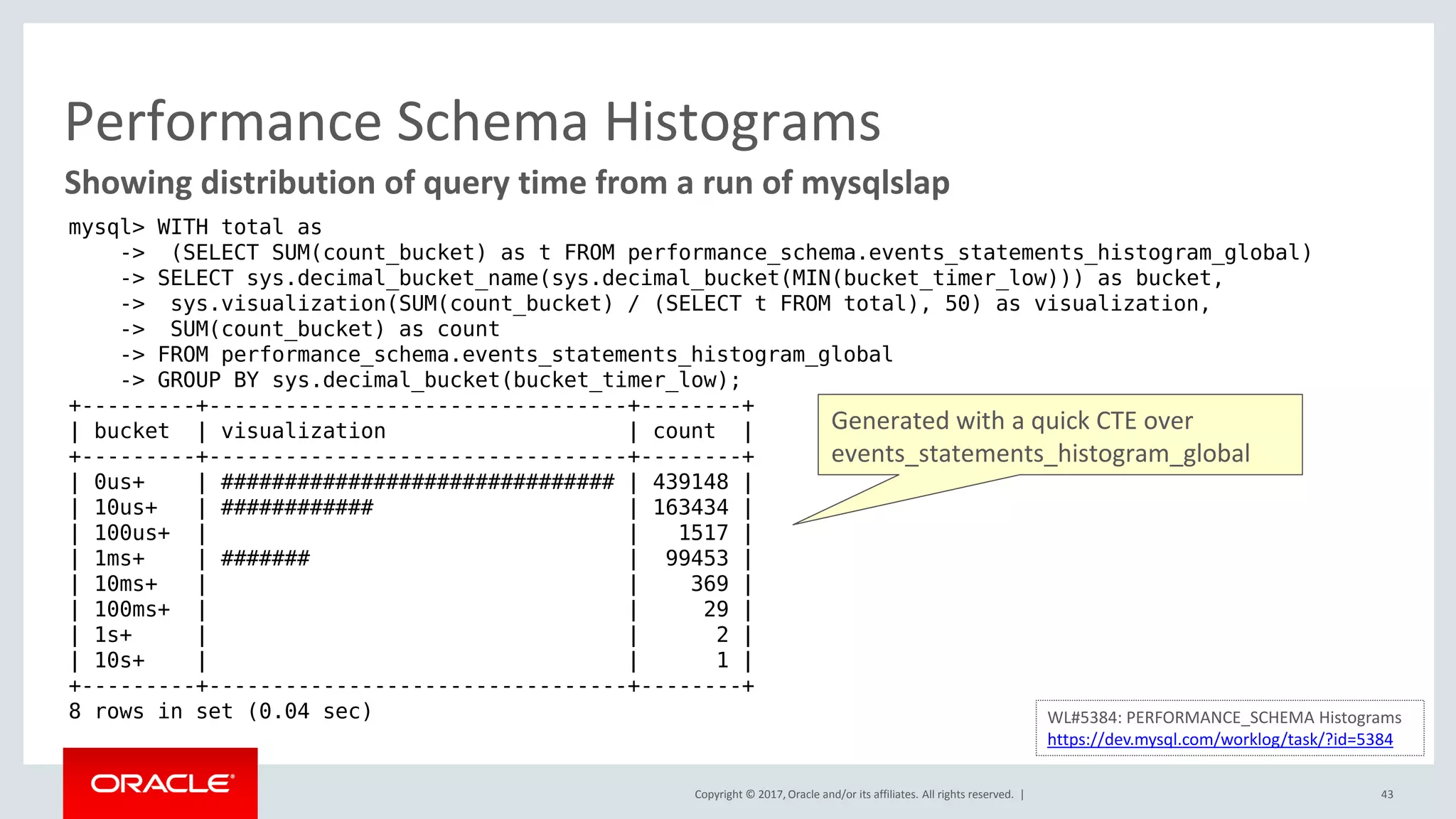 Copyright © 2017, Oracle and/or its affiliates. All rights reserved. |
Performance Schema Histograms
43
mysql> WITH total as
-> (SELECT SUM(count_bucket) as t FROM performance_schema.events_statements_histogram_global)
-> SELECT sys.decimal_bucket_name(sys.decimal_bucket(MIN(bucket_timer_low))) as bucket,
-> sys.visualization(SUM(count_bucket) / (SELECT t FROM total), 50) as visualization,
-> SUM(count_bucket) as count
-> FROM performance_schema.events_statements_histogram_global
-> GROUP BY sys.decimal_bucket(bucket_timer_low);
+---------+---------------------------------+--------+
| bucket | visualization | count |
+---------+---------------------------------+--------+
| 0us+ | ############################### | 439148 |
| 10us+ | ############ | 163434 |
| 100us+ | | 1517 |
| 1ms+ | ####### | 99453 |
| 10ms+ | | 369 |
| 100ms+ | | 29 |
| 1s+ | | 2 |
| 10s+ | | 1 |
+---------+---------------------------------+--------+
8 rows in set (0.04 sec)
Showing distribution of query time from a run of mysqlslap
WL#5384: PERFORMANCE_SCHEMA Histograms
https://dev.mysql.com/worklog/task/?id=5384
Generated with a quick CTE over
events_statements_histogram_global
 