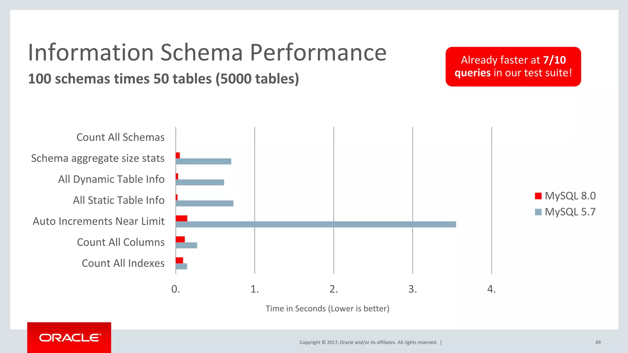 Copyright © 2017, Oracle and/or its affiliates. All rights reserved. | 49
100 schemas times 50 tables (5000 tables)
Information Schema Performance
0. 1. 2. 3. 4.
Count All Schemas
Schema aggregate size stats
All Dynamic Table Info
All Static Table Info
Auto Increments Near Limit
Count All Columns
Count All Indexes
MySQL 8.0
MySQL 5.7
Time in Seconds (Lower is better)
Already faster at 7/10
queries in our test suite!
 