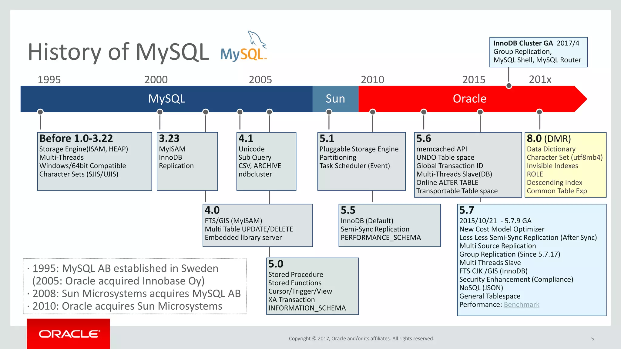 Copyright © 2017, Oracle and/or its affiliates. All rights reserved. 5
History of MySQL
4.0
FTS/GIS (MyISAM)
Multi Table UPDATE/DELETE
Embedded library server
OracleMySQL Sun
3.23
MyISAM
InnoDB
Replication
5.1
Pluggable Storage Engine
Partitioning
Task Scheduler (Event)
5.6
memcached API
UNDO Table space
Global Transaction ID
Multi-Threads Slave(DB)
Online ALTER TABLE
Transportable Table space
5.5
InnoDB (Default)
Semi-Sync Replication
PERFORMANCE_SCHEMA
Before 1.0-3.22
Storage Engine(ISAM, HEAP)
Multi-Threads
Windows/64bit Compatible
Character Sets (SJIS/UJIS)
5.0
Stored Procedure
Stored Functions
Cursor/Trigger/View
XA Transaction
INFORMATION_SCHEMA
4.1
Unicode
Sub Query
CSV, ARCHIVE
ndbcluster
1995 2000 2005 2010 2015
5.7
2015/10/21 - 5.7.9 GA
New Cost Model Optimizer
Loss Less Semi-Sync Replication (After Sync)
Multi Source Replication
Group Replication (Since 5.7.17)
Multi Threads Slave
FTS CJK /GIS (InnoDB)
Security Enhancement (Compliance)
NoSQL (JSON)
General Tablespace
Performance: Benchmark
· 1995: MySQL AB established in Sweden
(2005: Oracle acquired Innobase Oy)
· 2008: Sun Microsystems acquires MySQL AB
· 2010: Oracle acquires Sun Microsystems
8.0 (DMR)
Data Dictionary
Character Set (utf8mb4)
Invisible Indexes
ROLE
Descending Index
Common Table Exp
201x
InnoDB Cluster GA 2017/4
Group Replication,
MySQL Shell, MySQL Router
 