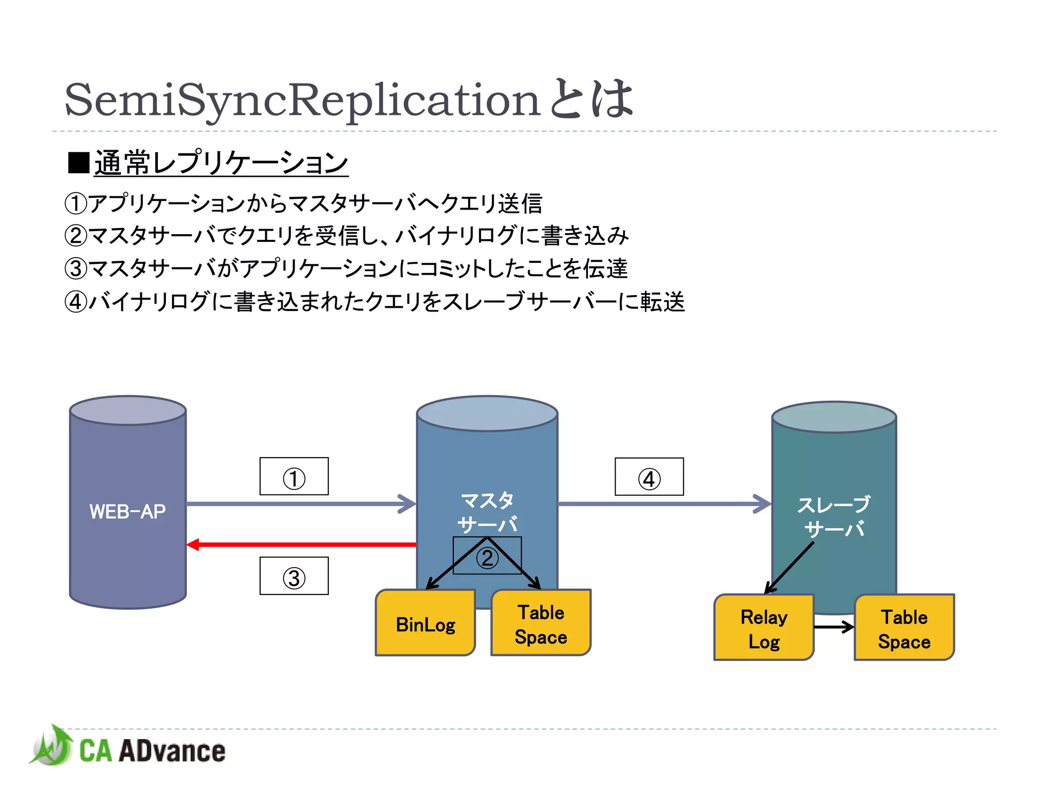 SemiSyncReplicationとは
■通常レプリケーション
①アプリケーションからマスタサーバへクエリ送信
②マスタサーバでクエリを受信し、バイナリログに書き込み
③マスタサーバがアプリケーションにコミットしたことを伝達
④バイナリログに書き込まれたクエリをスレーブサーバーに転送




          ①                         ④
                        マスタ                     スレーブ
 WEB-AP
                        サーバ                     サーバ
                        ②
          ③
                            Table       Relay          Table
               BinLog
                            Space        Log           Space
 