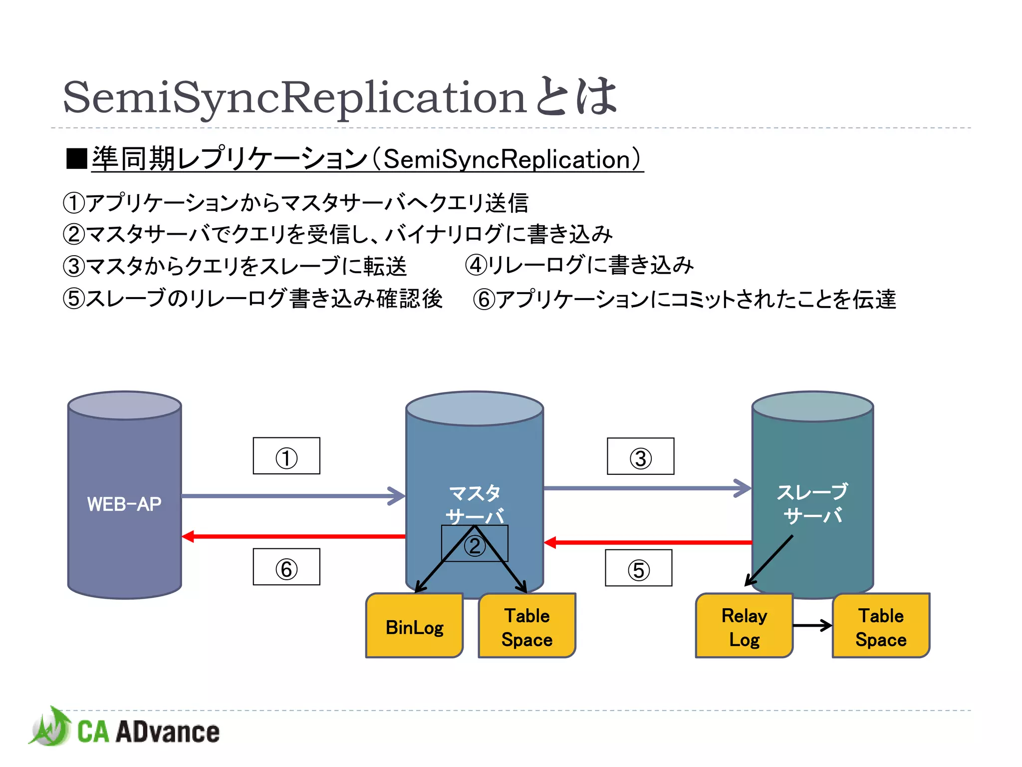 SemiSyncReplicationとは
■準同期レプリケーション（SemiSyncReplication）
①アプリケーションからマスタサーバへクエリ送信
②マスタサーバでクエリを受信し、バイナリログに書き込み
③マスタからクエリをスレーブに転送   ④リレーログに書き込み
⑤スレーブのリレーログ書き込み確認後 ⑥アプリケーションにコミットされたことを伝達




            ①                          ③
                           マスタ                     スレーブ
 WEB-AP
                           サーバ                     サーバ
                           ②
            ⑥                          ⑤
                               Table       Relay          Table
                  BinLog
                               Space        Log           Space
 
