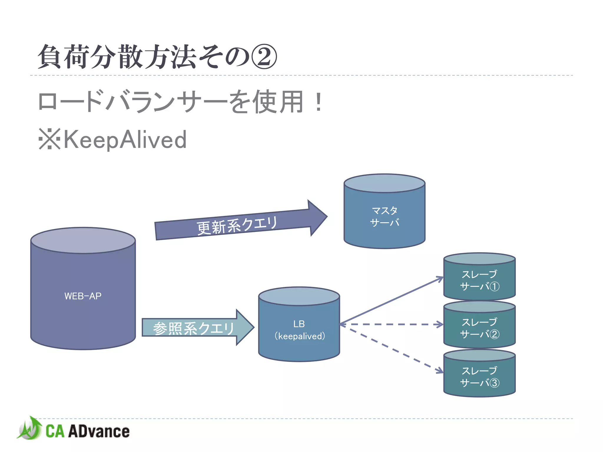 負荷分散方法その②
ロードバランサーを使用！
※KeepAlived

                                  マスタ
                                  サーバ




                                        スレーブ
                                        サーバ①
 WEB-AP

                       LB               スレーブ
          参照系クエリ   （keepalived)         サーバ②


                                        スレーブ
                                        サーバ③
 