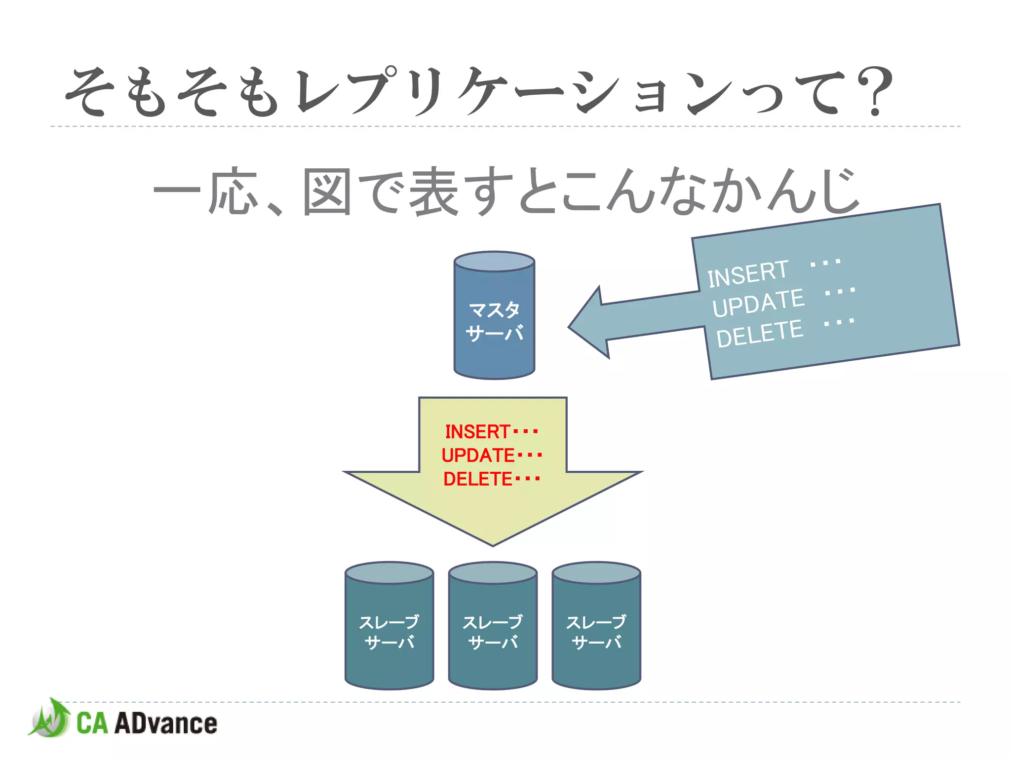 そもそもレプリケーションって？
 一応、図で表すとこんなかんじ
              マスタ
              サーバ



            INSERT・・・
            UPDATE・・・
            DELETE・・・




     スレーブ    スレーブ       スレーブ
     サーバ     サーバ        サーバ
 