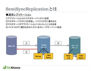 SemiSyncReplicationとは
■通常レプリケーション
①アプリケーションからマスタサーバへクエリ送信
②マスタサーバでクエリを受信し、バイナリログに書き込み
③マスタサーバがアプリケーションにコミットしたことを伝達
④バイナリログに書き込まれたクエリをスレーブサーバーに転送




          ①                         ④
                        マスタ                     スレーブ
 WEB-AP
                        サーバ                     サーバ
                        ②
          ③
                            Table       Relay          Table
               BinLog
                            Space        Log           Space
 