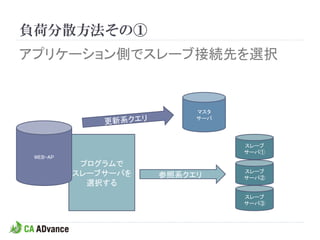 負荷分散方法その①
アプリケーション側でスレーブ接続先を選択


                          マスタ
                          サーバ




                                スレーブ
                                サーバ①
 WEB-AP
           プログラムで
                                スレーブ
          スレーブサーバを   参照系クエリ     サーバ②
            選択する
                                スレーブ
                                サーバ③
 