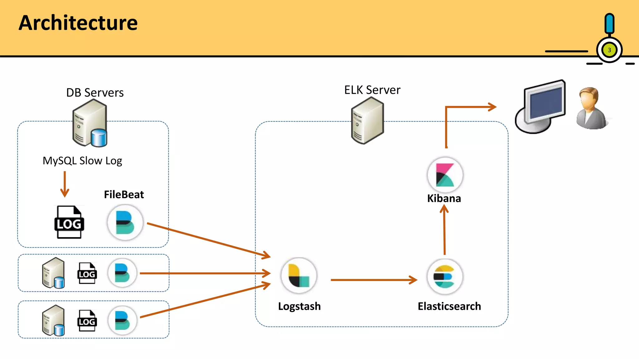 Architecture MySQL Slow Log DB Servers ELK Server Logstash Elasticsearch FileBeat Kibana 3 