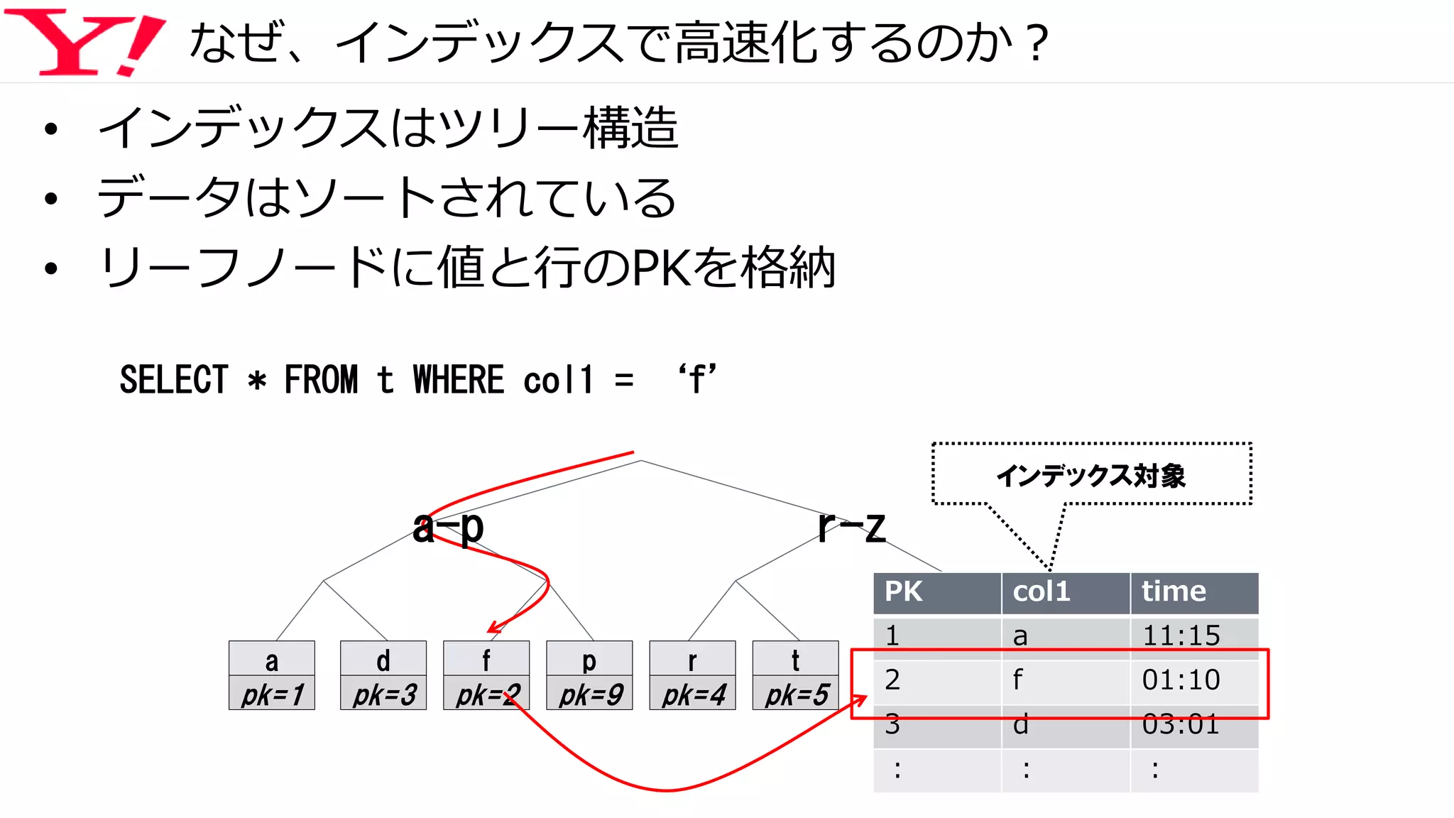 • インデックスはツリー構造
• データはソートされている
• リーフノードに値と行のPKを格納
なぜ、インデックスで高速化するのか？
PK col1 time
1 a 11:15
2 f 01:10
3 d 03:01
： ： ：
SELECT * FROM t WHERE col1 = ‘f’
インデックス対象
a-p r-z
a
pk=1
d
pk=3
f
pk=2
p
pk=9
r
pk=4
t
pk=5
 