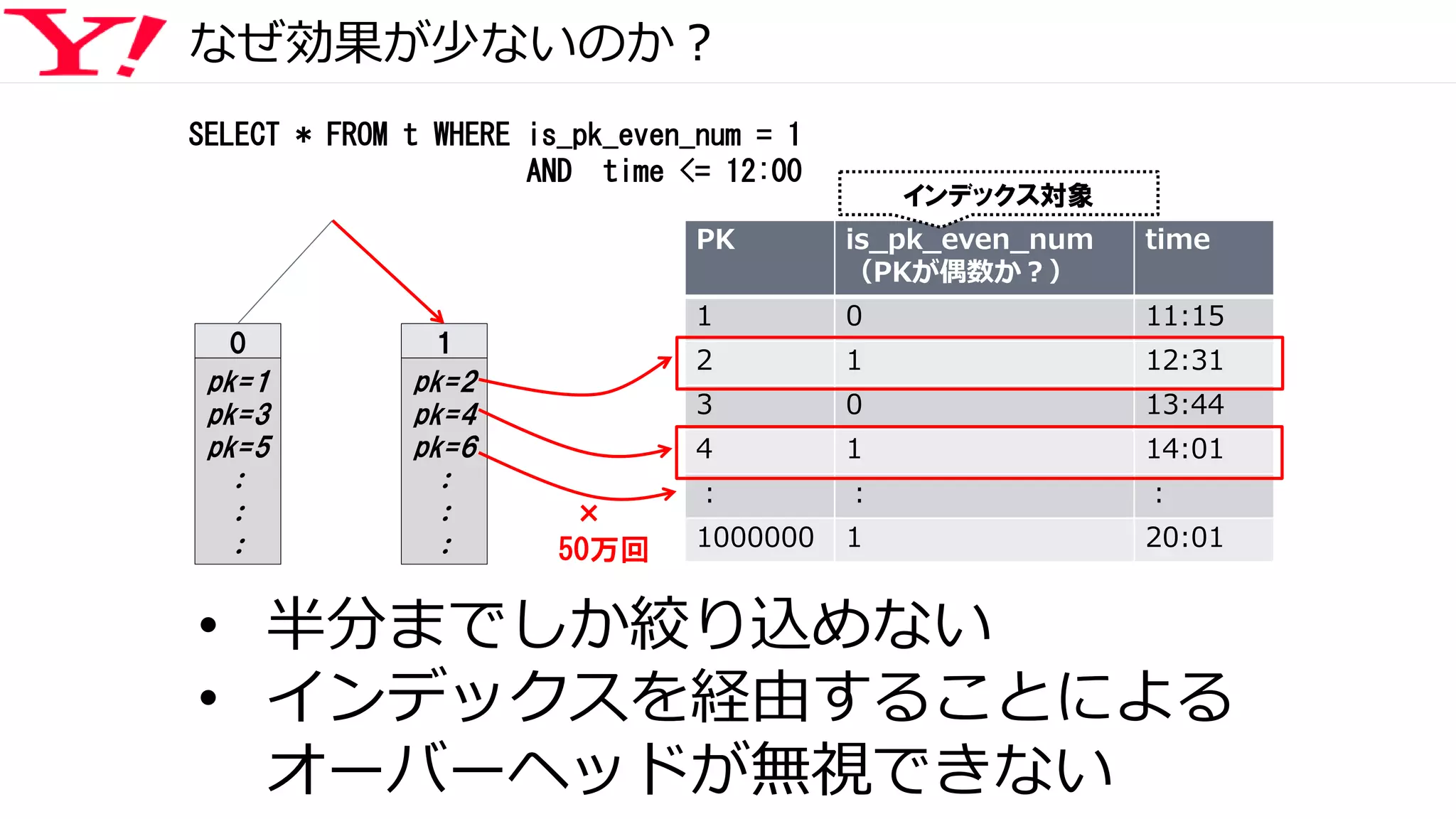 なぜ効果が少ないのか？
0
pk=1
pk=3
pk=5
：
：
：
1
pk=2
pk=4
pk=6
：
：
：
PK is_pk_even_num
（PKが偶数か？）
time
1 0 11:15
2 1 12:31
3 0 13:44
4 1 14:01
： ： ：
1000000 1 20:01
SELECT * FROM t WHERE is_pk_even_num = 1
AND time <= 12:00
• 半分までしか絞り込めない
• インデックスを経由することによる
オーバーヘッドが無視できない
インデックス対象
×
50万回
 