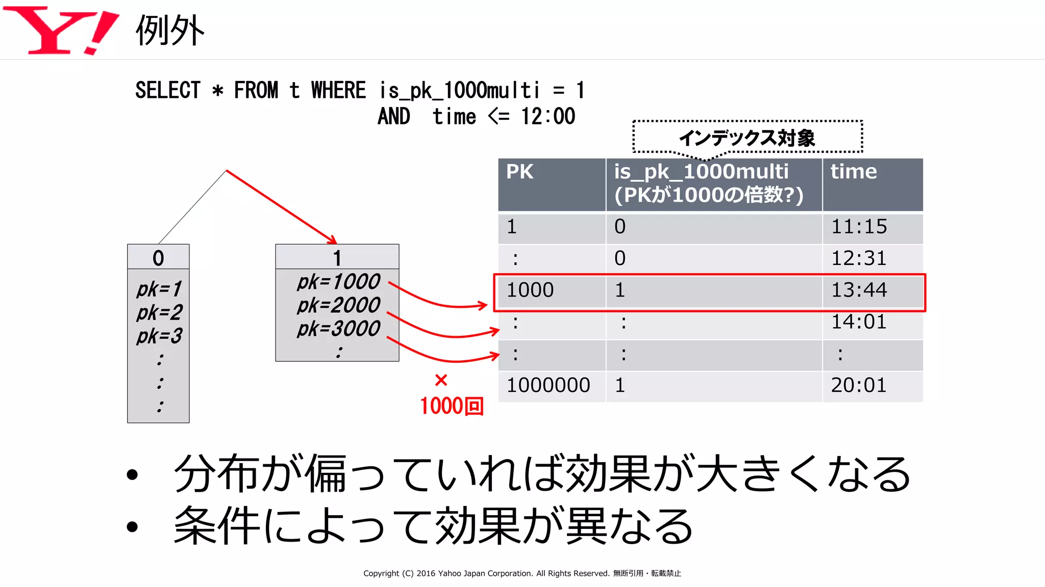 PK is_pk_1000multi
(PKが1000の倍数?)
time
1 0 11:15
： 0 12:31
1000 1 13:44
： ： 14:01
： ： ：
1000000 1 20:01
例外
0
pk=1
pk=2
pk=3
：
：
：
1
pk=1000
pk=2000
pk=3000
：
SELECT * FROM t WHERE is_pk_1000multi = 1
AND time <= 12:00
• 分布が偏っていれば効果が大きくなる
• 条件によって効果が異なる
インデックス対象
×
1000回
Copyright (C) 2016 Yahoo Japan Corporation. All Rights Reserved. 無断引用・転載禁止
 