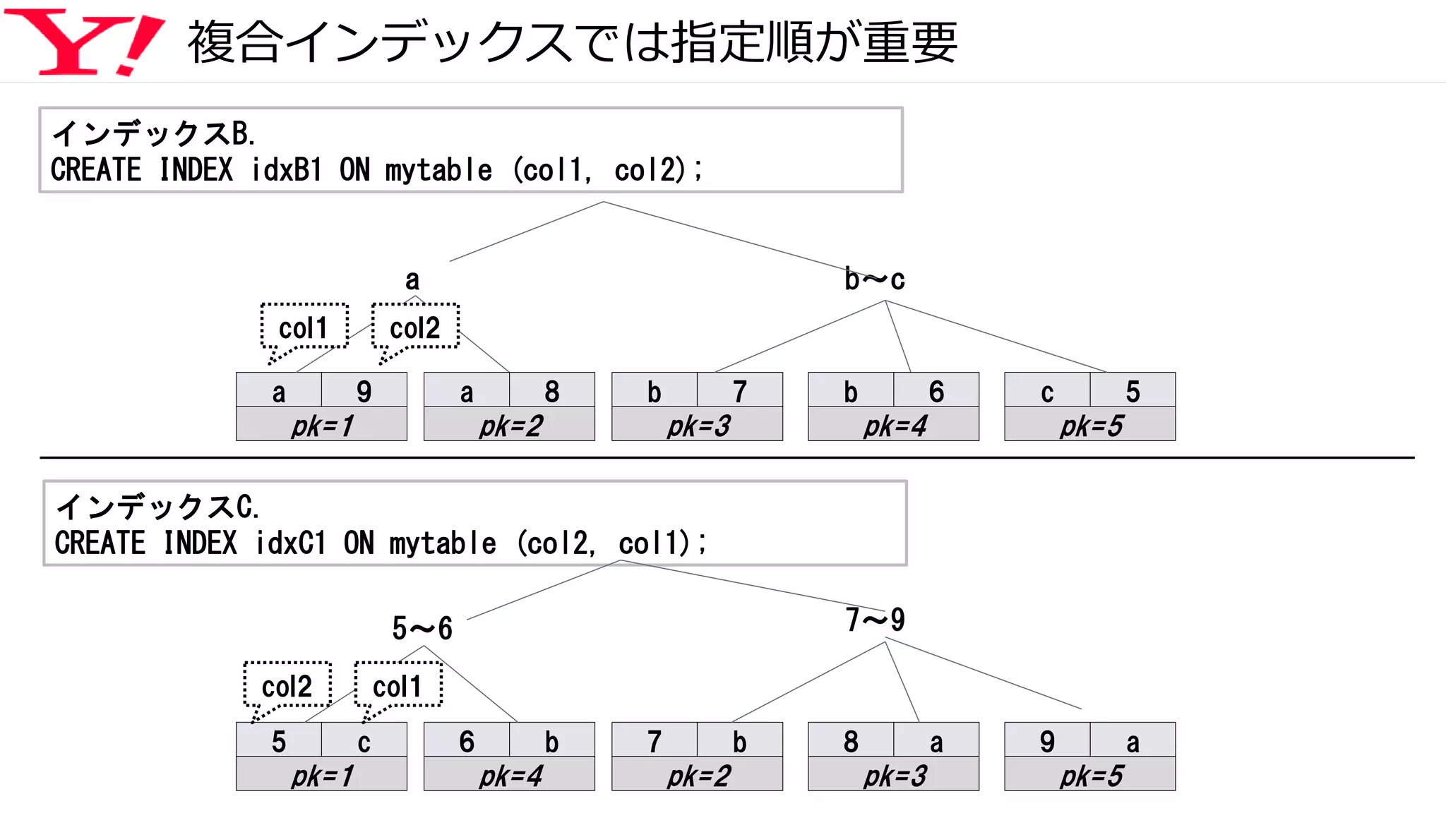 複合インデックスでは指定順が重要
a
pk=1
9 a
pk=2
8 b
pk=3
7 b
pk=4
6
5
pk=1
c 6
pk=4
b 7
pk=2
b 8
pk=3
a
インデックスB.
CREATE INDEX idxB1 ON mytable (col1, col2);
インデックスC.
CREATE INDEX idxC1 ON mytable (col2, col1);
a b～c
5～6 7～9
col2col1
col1col2
c
pk=5
5
9
pk=5
a
 
