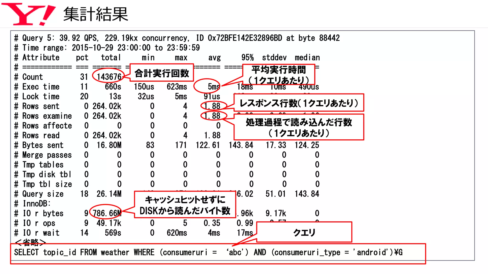 集計結果
# Query 5: 39.92 QPS, 229.19kx concurrency, ID 0x72BFE142E32896BD at byte 88442
# Time range: 2015-10-29 23:00:00 to 23:59:59
# Attribute pct total min max avg 95% stddev median
# ============ === ======= ======= ======= ======= ======= ======= =======
# Count 31 143676
# Exec time 11 660s 150us 623ms 5ms 18ms 10ms 490us
# Lock time 20 13s 32us 5ms 91us 113us 30us 89us
# Rows sent 0 264.02k 0 4 1.88 2.90 0.69 1.96
# Rows examine 0 264.02k 0 4 1.88 2.90 0.69 1.96
# Rows affecte 0 0 0 0 0 0 0 0
# Rows read 0 264.02k 0 4 1.88 2.90 0.69 1.96
# Bytes sent 0 16.80M 83 171 122.61 143.84 17.33 124.25
# Merge passes 0 0 0 0 0 0 0 0
# Tmp tables 0 0 0 0 0 0 0 0
# Tmp disk tbl 0 0 0 0 0 0 0 0
# Tmp tbl size 0 0 0 0 0 0 0 0
# Query size 18 26.14M 148 271 190.81 246.02 51.01 143.84
# InnoDB:
# IO r bytes 9 786.66M 0 80.00k 5.61k 15.96k 9.17k 0
# IO r ops 9 49.17k 0 5 0.35 0.99 0.57 0
# IO r wait 14 569s 0 620ms 4ms 17ms 10ms 0
＜省略＞
SELECT topic_id FROM weather WHERE (consumeruri = ‘abc') AND (consumeruri_type = 'android')¥G
合計実行回数 平均実行時間
（1クエリあたり）
レスポンス行数（1クエリあたり）
クエリ
処理過程で読み込んだ行数
（1クエリあたり）
キャッシュヒットせずに
DISKから読んだバイト数
 
