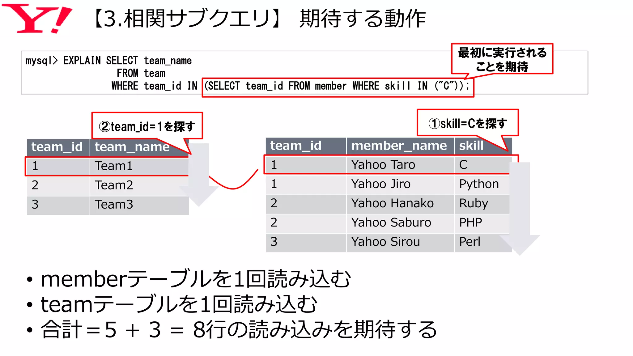 【3.相関サブクエリ】 期待する動作
team_id team_name
1 Team1
2 Team2
3 Team3
team_id member_name skill
1 Yahoo Taro C
1 Yahoo Jiro Python
2 Yahoo Hanako Ruby
2 Yahoo Saburo PHP
3 Yahoo Sirou Perl
mysql> EXPLAIN SELECT team_name
FROM team
WHERE team_id IN (SELECT team_id FROM member WHERE skill IN ("C"));
最初に実行される
ことを期待
①skill=Cを探す②team_id=1を探す
• memberテーブルを1回読み込む
• teamテーブルを1回読み込む
• 合計＝5 + 3 = 8行の読み込みを期待する
 