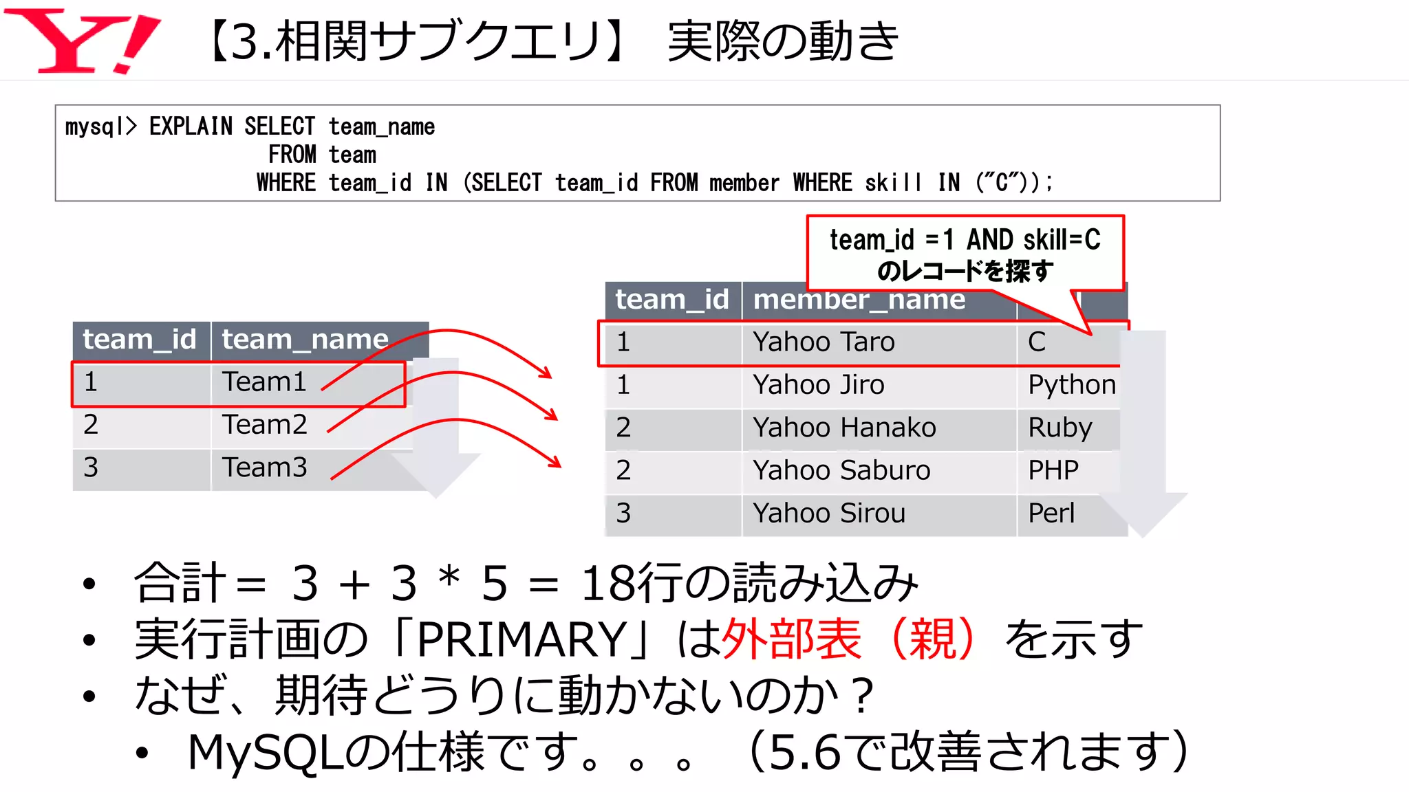 【3.相関サブクエリ】 実際の動き
mysql> EXPLAIN SELECT team_name
FROM team
WHERE team_id IN (SELECT team_id FROM member WHERE skill IN ("C"));
team_id team_name
1 Team1
2 Team2
3 Team3
team_id member_name skill
1 Yahoo Taro C
1 Yahoo Jiro Python
2 Yahoo Hanako Ruby
2 Yahoo Saburo PHP
3 Yahoo Sirou Perl
team_id =1 AND skill=C
のレコードを探す
• 合計＝ 3 + 3 * 5 = 18行の読み込み
• 実行計画の「PRIMARY」は外部表（親）を示す
• なぜ、期待どうりに動かないのか？
• MySQLの仕様です。。。（5.6で改善されます）
 