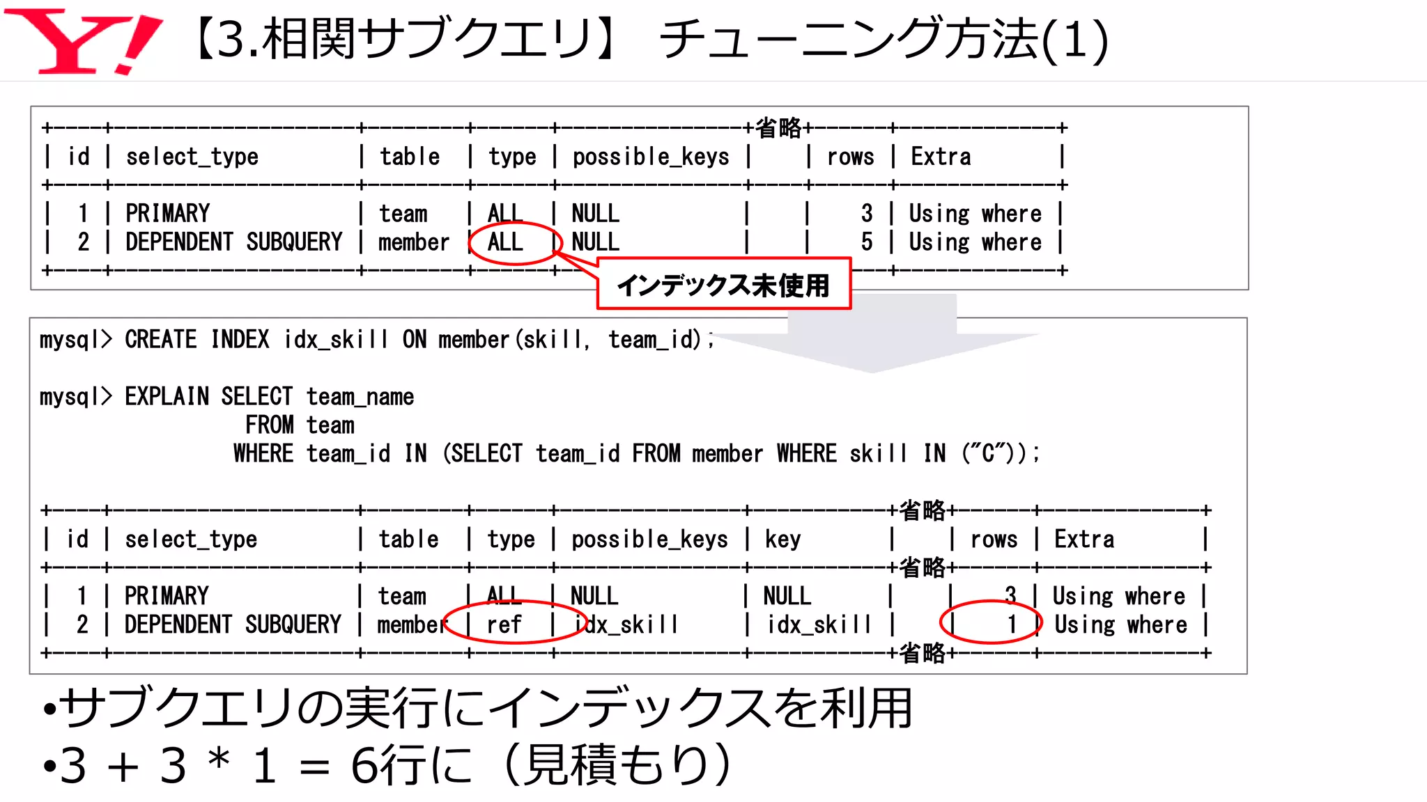 【3.相関サブクエリ】 チューニング方法(1)
mysql> CREATE INDEX idx_skill ON member(skill, team_id);
mysql> EXPLAIN SELECT team_name
FROM team
WHERE team_id IN (SELECT team_id FROM member WHERE skill IN ("C"));
+----+--------------------+--------+------+---------------+-----------+省略+------+-------------+
| id | select_type | table | type | possible_keys | key | | rows | Extra |
+----+--------------------+--------+------+---------------+-----------+省略+------+-------------+
| 1 | PRIMARY | team | ALL | NULL | NULL | | 3 | Using where |
| 2 | DEPENDENT SUBQUERY | member | ref | idx_skill | idx_skill | | 1 | Using where |
+----+--------------------+--------+------+---------------+-----------+省略+------+-------------+
•サブクエリの実行にインデックスを利用
•3 + 3 * 1 = 6行に（見積もり）
+----+--------------------+--------+------+---------------+省略+------+-------------+
| id | select_type | table | type | possible_keys | | rows | Extra |
+----+--------------------+--------+------+---------------+----+------+-------------+
| 1 | PRIMARY | team | ALL | NULL | | 3 | Using where |
| 2 | DEPENDENT SUBQUERY | member | ALL | NULL | | 5 | Using where |
+----+--------------------+--------+------+---------------+----+------+-------------+
インデックス未使用
 