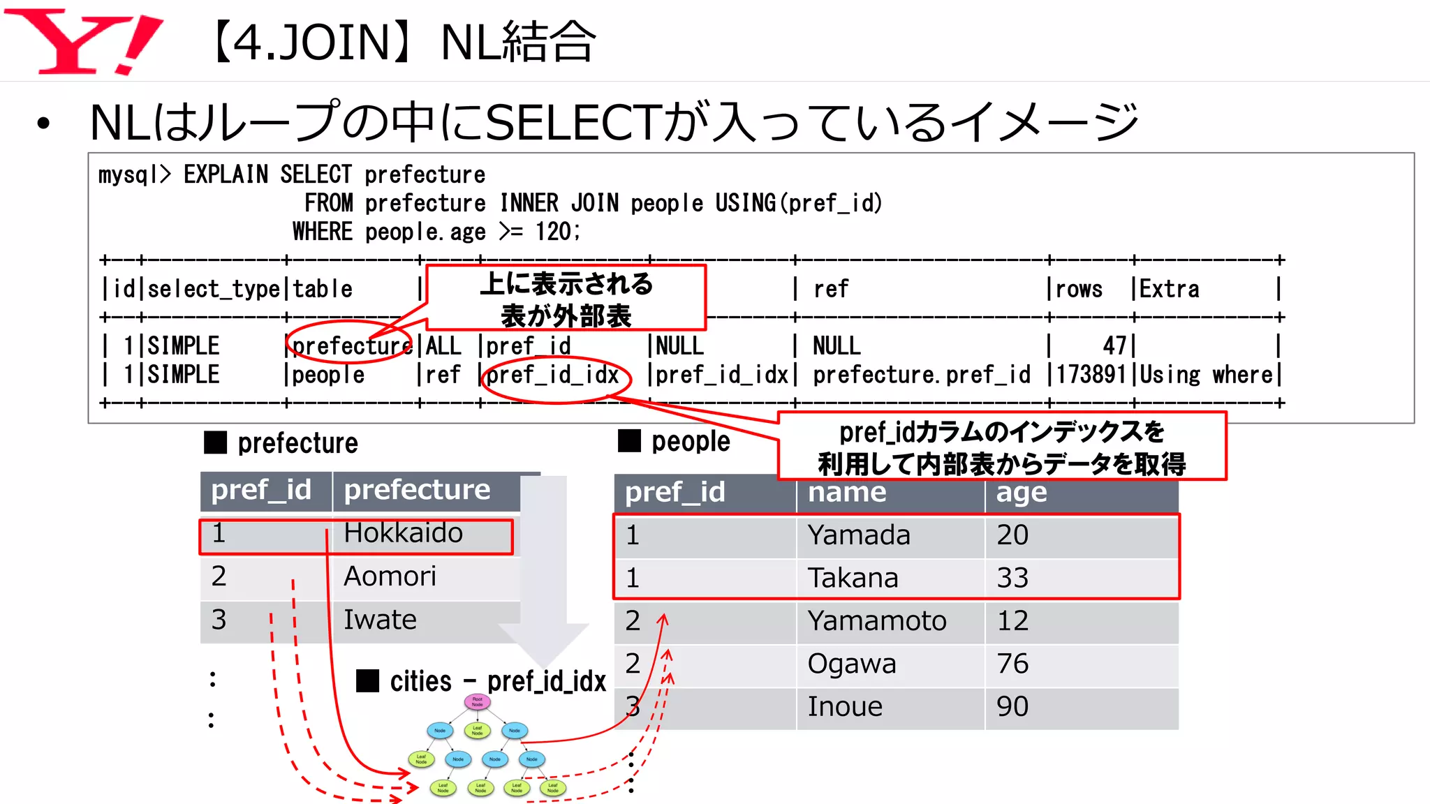 【4.JOIN】NL結合
pref_id prefecture
1 Hokkaido
2 Aomori
3 Iwate
pref_id name age
1 Yamada 20
1 Takana 33
2 Yamamoto 12
2 Ogawa 76
3 Inoue 90
■ prefecture ■ people
■ cities - pref_id_idx
mysql> EXPLAIN SELECT prefecture
FROM prefecture INNER JOIN people USING(pref_id)
WHERE people.age >= 120;
+--+-----------+----------+----+-------------+-----------+--------------------+------+-----------+
|id|select_type|table |type|possible_keys|key | ref |rows |Extra |
+--+-----------+----------+----+-------------+-----------+--------------------+------+-----------+
| 1|SIMPLE |prefecture|ALL |pref_id |NULL | NULL | 47| |
| 1|SIMPLE |people |ref |pref_id_idx |pref_id_idx| prefecture.pref_id |173891|Using where|
+--+-----------+----------+----+-------------+-----------+--------------------+------+-----------+
上に表示される
表が外部表
pref_idカラムのインデックスを
利用して内部表からデータを取得
• NLはループの中にSELECTが入っているイメージ
：
：
：
：
 