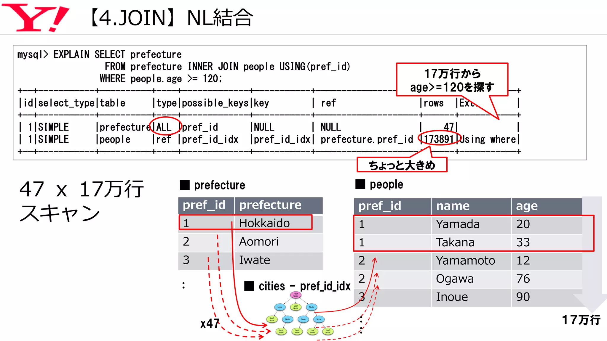 【4.JOIN】NL結合
pref_id prefecture
1 Hokkaido
2 Aomori
3 Iwate
pref_id name age
1 Yamada 20
1 Takana 33
2 Yamamoto 12
2 Ogawa 76
3 Inoue 90
■ prefecture ■ people
■ cities - pref_id_idx
mysql> EXPLAIN SELECT prefecture
FROM prefecture INNER JOIN people USING(pref_id)
WHERE people.age >= 120;
+--+-----------+----------+----+-------------+-----------+--------------------+------+-----------+
|id|select_type|table |type|possible_keys|key | ref |rows |Extra |
+--+-----------+----------+----+-------------+-----------+--------------------+------+-----------+
| 1|SIMPLE |prefecture|ALL |pref_id |NULL | NULL | 47| |
| 1|SIMPLE |people |ref |pref_id_idx |pref_id_idx| prefecture.pref_id |173891|Using where|
+--+-----------+----------+----+-------------+-----------+--------------------+------+-----------+
ちょっと大きめ
：
：
：
x47
17万行から
age>=120を探す
47 ｘ 17万行
スキャン
１７万行
 