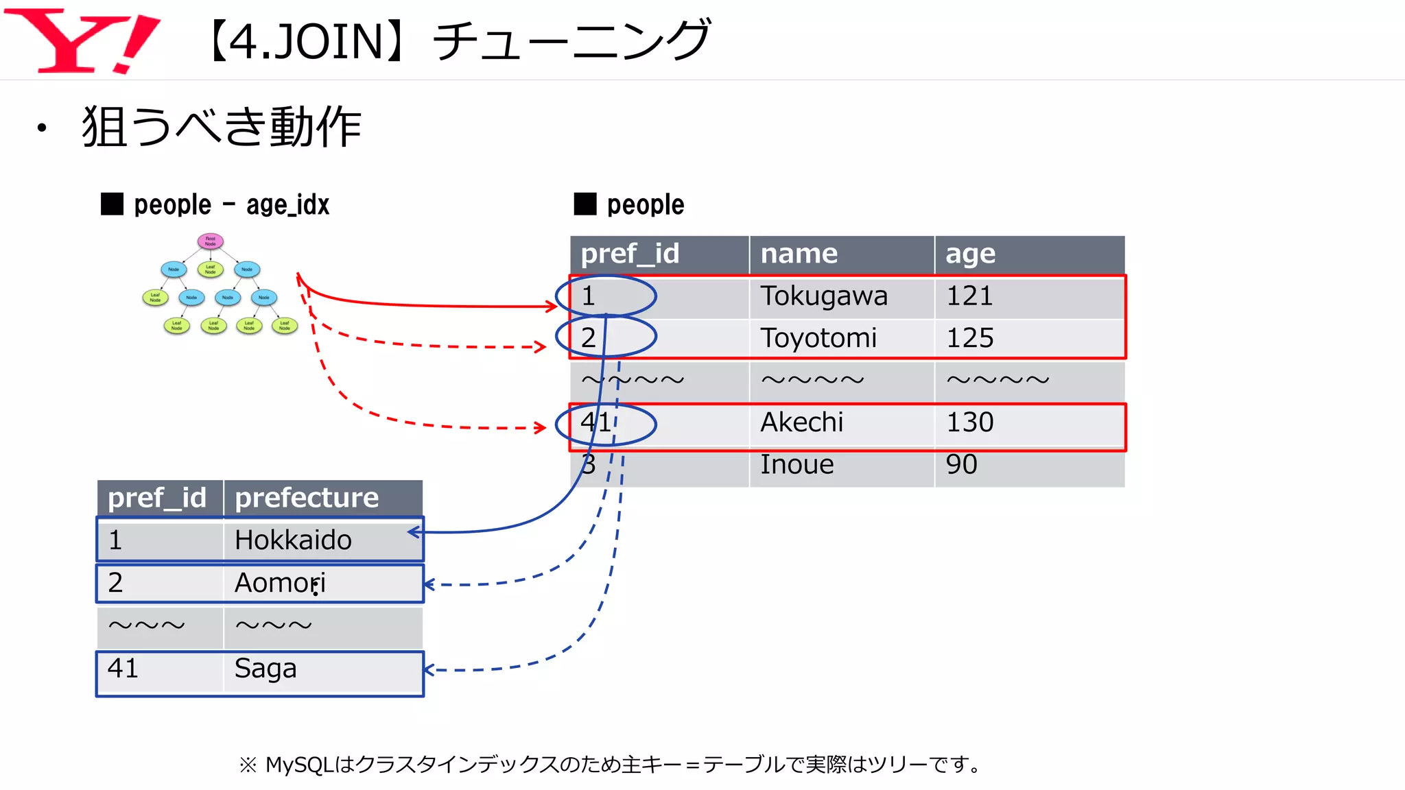 【4.JOIN】チューニング
pref_id prefecture
1 Hokkaido
2 Aomori
～～～ ～～～
41 Saga
pref_id name age
1 Tokugawa 121
2 Toyotomi 125
～～～～ ～～～～ ～～～～
41 Akechi 130
3 Inoue 90
■ people
：
■ people - age_idx
※ MySQLはクラスタインデックスのため主キー＝テーブルで実際はツリーです。
・ 狙うべき動作
 