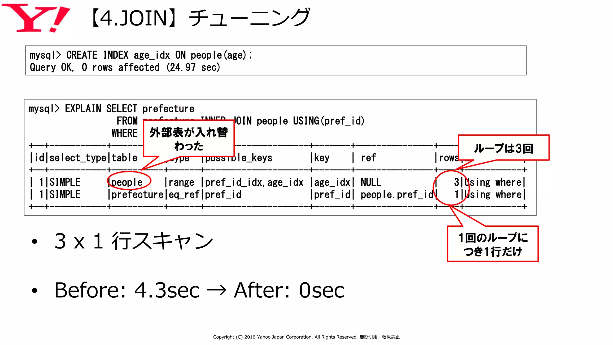 【4.JOIN】チューニング
mysql> EXPLAIN SELECT prefecture
FROM prefecture INNER JOIN people USING(pref_id)
WHERE people.age >= 120;
+--+-----------+----------+------+--------------------+-------+---------------+----+-----------+
|id|select_type|table |type |possible_keys |key | ref |rows|Extra |
+--+-----------+----------+------+--------------------+-------+---------------+----+-----------+
| 1|SIMPLE |people |range |pref_id_idx,age_idx |age_idx| NULL | 3|Using where|
| 1|SIMPLE |prefecture|eq_ref|pref_id |pref_id| people.pref_id| 1|Using where|
+--+-----------+----------+------+--------------------+-------+---------------+----+-----------+
外部表が入れ替
わった
mysql> CREATE INDEX age_idx ON people(age);
Query OK, 0 rows affected (24.97 sec)
ループは3回
1回のループに
つき1行だけ
• 3 x 1 行スキャン
• Before: 4.3sec → After: 0sec
Copyright (C) 2016 Yahoo Japan Corporation. All Rights Reserved. 無断引用・転載禁止
 