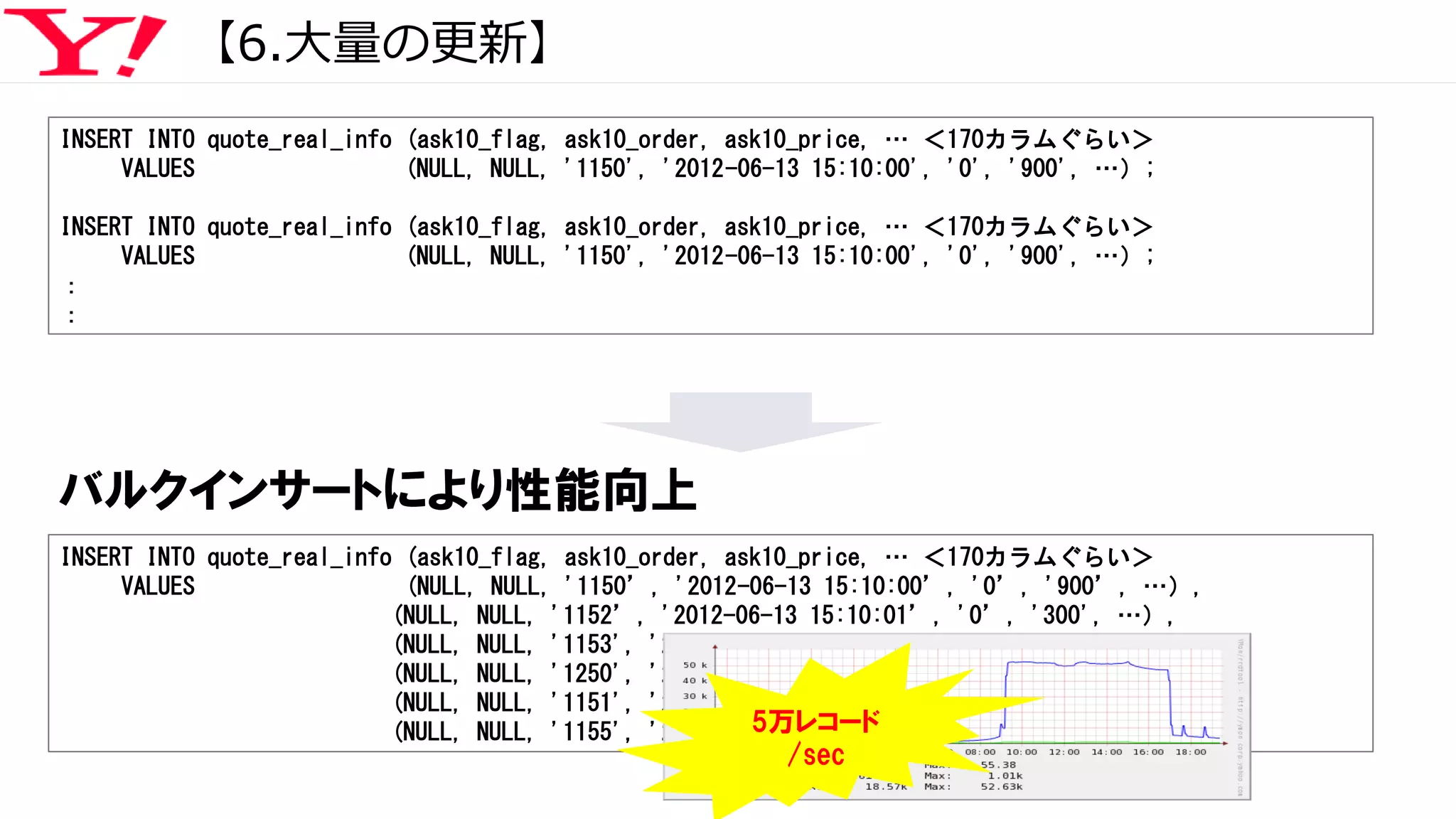 【6.大量の更新】
バルクインサートにより性能向上
INSERT INTO quote_real_info (ask10_flag, ask10_order, ask10_price, … ＜170カラムぐらい＞
VALUES (NULL, NULL, '1150’, '2012-06-13 15:10:00’, '0’, '900’, …）,
(NULL, NULL, '1152’, '2012-06-13 15:10:01’, '0’, '300', …）,
(NULL, NULL, '1153', '2012-06-13 15:10:00', '0', '100', …）,
(NULL, NULL, '1250', '2012-06-13 15:10:01', '0', '920', …）,
(NULL, NULL, '1151', '2012-06-13 15:10:00', '0', '500', …）,
(NULL, NULL, '1155', '2012-06-13 15:10:01', '0', '150', …）);5万レコード
/sec
INSERT INTO quote_real_info (ask10_flag, ask10_order, ask10_price, … ＜170カラムぐらい＞
VALUES (NULL, NULL, '1150', '2012-06-13 15:10:00', '0', '900', …）;
INSERT INTO quote_real_info (ask10_flag, ask10_order, ask10_price, … ＜170カラムぐらい＞
VALUES (NULL, NULL, '1150', '2012-06-13 15:10:00', '0', '900', …）;
：
：
 