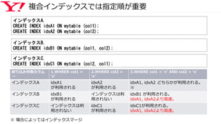 複合インデックスでは指定順が重要
絞り込み対象カラム
→
1.WHRER col1 =
‘x’
2.WHERE col2 =
‘x’
3.WHERE col1 = ‘x’ AND col2 = ‘x’
インデックスA idxA1
が利用される
idxA2
が利用される
idxA1, idxA2 どちらかが利用される。
※
インデックスB idxB1
が利用される
インデックスは利
用されない
idxB1 が利用される。
idxA1, idxA2より高速。
インデックスC インデックスは利
用されない
idxC1
が利用される
idxC1が利用される。
idxA1, idxA2より高速。
※ 場合によってはインデックスマージ
インデックスA.
CREATE INDEX idxA1 ON mytable (col1);
CREATE INDEX idxA2 ON mytable (col2);
インデックスB.
CREATE INDEX idxB1 ON mytable (col1, col2);
インデックスC.
CREATE INDEX idxC1 ON mytable (col2, col1);
 