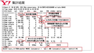 集計結果
# Query 5: 39.92 QPS, 229.19kx concurrency, ID 0x72BFE142E32896BD at byte 88442
# Time range: 2015-10-29 23:00:00 to 23:59:59
# Attribute pct total min max avg 95% stddev median
# ============ === ======= ======= ======= ======= ======= ======= =======
# Count 31 143676
# Exec time 11 660s 150us 623ms 5ms 18ms 10ms 490us
# Lock time 20 13s 32us 5ms 91us 113us 30us 89us
# Rows sent 0 264.02k 0 4 1.88 2.90 0.69 1.96
# Rows examine 0 264.02k 0 4 1.88 2.90 0.69 1.96
# Rows affecte 0 0 0 0 0 0 0 0
# Rows read 0 264.02k 0 4 1.88 2.90 0.69 1.96
# Bytes sent 0 16.80M 83 171 122.61 143.84 17.33 124.25
# Merge passes 0 0 0 0 0 0 0 0
# Tmp tables 0 0 0 0 0 0 0 0
# Tmp disk tbl 0 0 0 0 0 0 0 0
# Tmp tbl size 0 0 0 0 0 0 0 0
# Query size 18 26.14M 148 271 190.81 246.02 51.01 143.84
# InnoDB:
# IO r bytes 9 786.66M 0 80.00k 5.61k 15.96k 9.17k 0
# IO r ops 9 49.17k 0 5 0.35 0.99 0.57 0
# IO r wait 14 569s 0 620ms 4ms 17ms 10ms 0
＜省略＞
SELECT topic_id FROM weather WHERE (consumeruri = ‘abc') AND (consumeruri_type = 'android')¥G
合計実行回数 平均実行時間
（1クエリあたり）
レスポンス行数（1クエリあたり）
クエリ
処理過程で読み込んだ行数
（1クエリあたり）
キャッシュヒットせずに
DISKから読んだバイト数
 