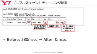【1.フルスキャン】チューニング結果
mysql> CREATE INDEX idx01 ON push_info(deleted, mod_date);
mysql> EXPLAIN SELECT push_id FROM push_info
WHERE deleted=1 AND mod_date < date_sub(NOW(), INTERVAL 180 DAY);
+----+-------------+-----------+-------+-------+------+------+--------------------------+
| id | select_type | table | type | key | ref | rows | Extra |
+----+-------------+-----------+-------+-------+------+------+--------------------------+
| 1 | SIMPLE | push_info | range | idx01 | NULL | 10 | Using index |
+----+-------------+-----------+-------+-------+------+------+--------------------------+
インデックスの
範囲読み込み
行数が10行 インデックスだ
けで解決でき
るクエリ
• Before: 380msec → After: 0msec
Copyright (C) 2016 Yahoo Japan Corporation. All Rights Reserved. 無断引用・転載禁止
 