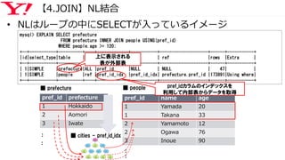 【4.JOIN】NL結合
pref_id prefecture
1 Hokkaido
2 Aomori
3 Iwate
pref_id name age
1 Yamada 20
1 Takana 33
2 Yamamoto 12
2 Ogawa 76
3 Inoue 90
■ prefecture ■ people
■ cities - pref_id_idx
mysql> EXPLAIN SELECT prefecture
FROM prefecture INNER JOIN people USING(pref_id)
WHERE people.age >= 120;
+--+-----------+----------+----+-------------+-----------+--------------------+------+-----------+
|id|select_type|table |type|possible_keys|key | ref |rows |Extra |
+--+-----------+----------+----+-------------+-----------+--------------------+------+-----------+
| 1|SIMPLE |prefecture|ALL |pref_id |NULL | NULL | 47| |
| 1|SIMPLE |people |ref |pref_id_idx |pref_id_idx| prefecture.pref_id |173891|Using where|
+--+-----------+----------+----+-------------+-----------+--------------------+------+-----------+
上に表示される
表が外部表
pref_idカラムのインデックスを
利用して内部表からデータを取得
• NLはループの中にSELECTが入っているイメージ
：
：
：
：
 
