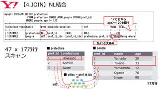 【4.JOIN】NL結合
pref_id prefecture
1 Hokkaido
2 Aomori
3 Iwate
pref_id name age
1 Yamada 20
1 Takana 33
2 Yamamoto 12
2 Ogawa 76
3 Inoue 90
■ prefecture ■ people
■ cities - pref_id_idx
mysql> EXPLAIN SELECT prefecture
FROM prefecture INNER JOIN people USING(pref_id)
WHERE people.age >= 120;
+--+-----------+----------+----+-------------+-----------+--------------------+------+-----------+
|id|select_type|table |type|possible_keys|key | ref |rows |Extra |
+--+-----------+----------+----+-------------+-----------+--------------------+------+-----------+
| 1|SIMPLE |prefecture|ALL |pref_id |NULL | NULL | 47| |
| 1|SIMPLE |people |ref |pref_id_idx |pref_id_idx| prefecture.pref_id |173891|Using where|
+--+-----------+----------+----+-------------+-----------+--------------------+------+-----------+
ちょっと大きめ
：
：
：
x47
17万行から
age>=120を探す
47 ｘ 17万行
スキャン
１７万行
 