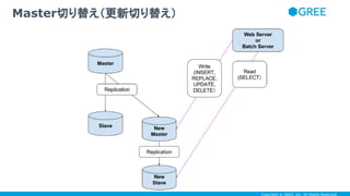 Copyright © GREE, Inc. All Rights Reserved.
Master切り替え（更新切り替え）
 