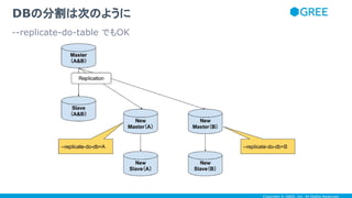 Copyright © GREE, Inc. All Rights Reserved.
DBの分割は次のように
--replicate-do-table でもOK
 