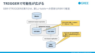 Copyright © GREE, Inc. All Rights Reserved.
TRIGGERで可能性が広がる
SBRでTRIGGERを実行させ、新しいtableへの更新はRBRで複製
 