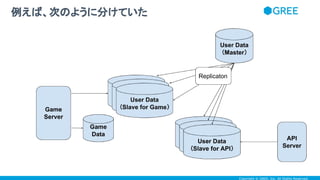 Copyright © GREE, Inc. All Rights Reserved.
例えば、次のように分けていた
 