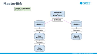 Copyright © GREE, Inc. All Rights Reserved.
Master統合
 